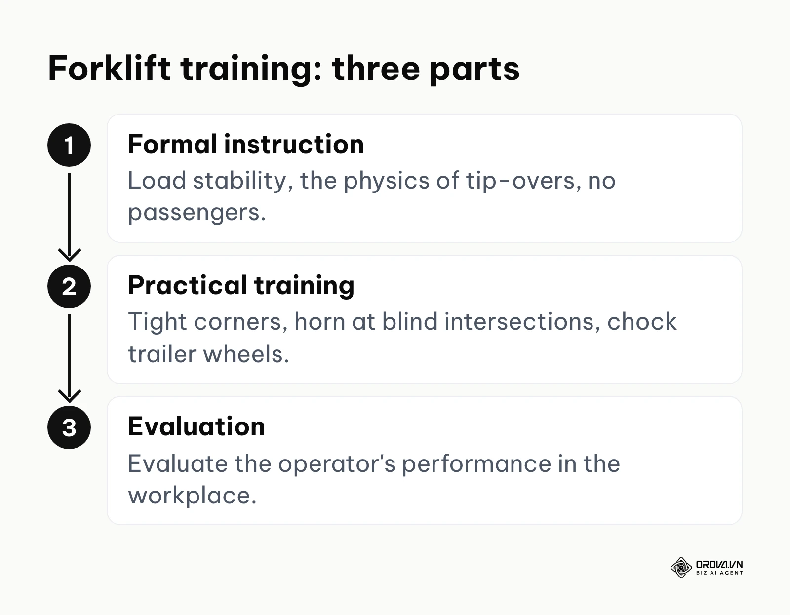 Three parts of forklift operator training: formal instruction, practical training and evaluation.