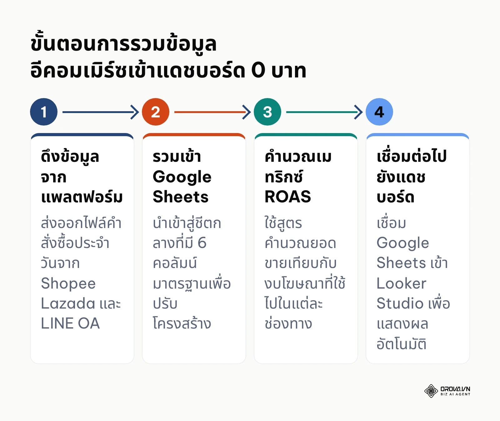 แผนผังขั้นตอน 4 ขั้นในการดึงข้อมูลจาก Shopee Lazada และ LINE OA เข้าสู่ Google Sheets แล้วส่งต่อแดชบอร์ด