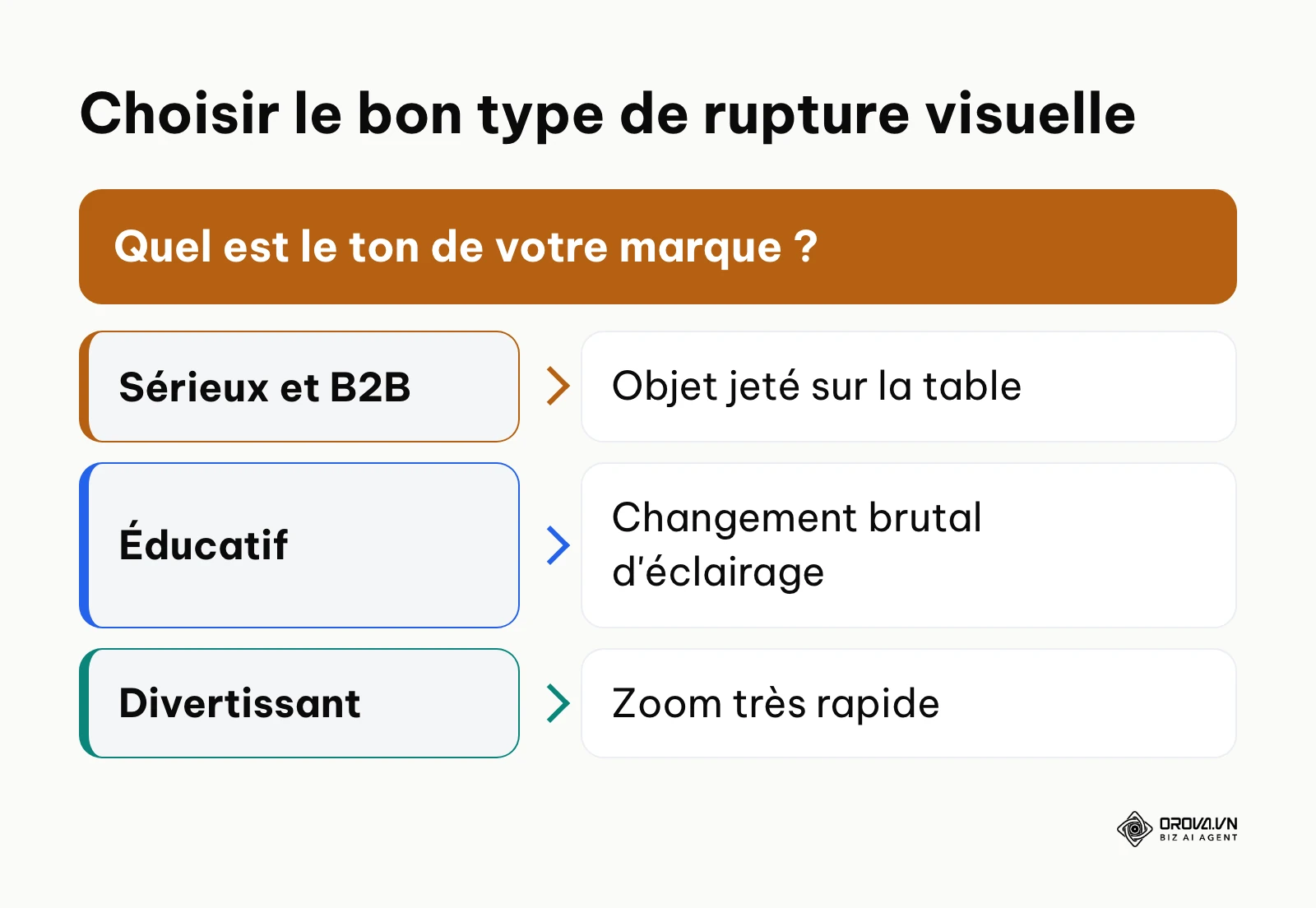 Arbre de décision pour choisir la rupture visuelle selon le ton de la marque.