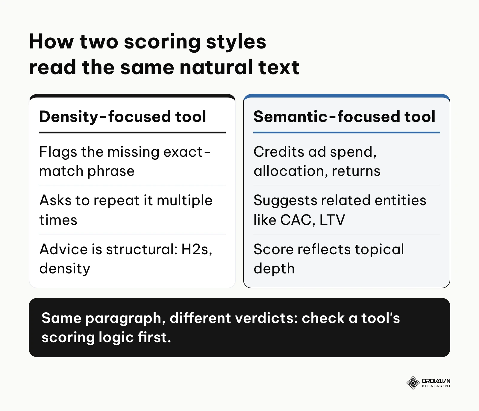 Comparison of how a density-focused tool and a semantic-focused tool react to the same naturally written paragraph.