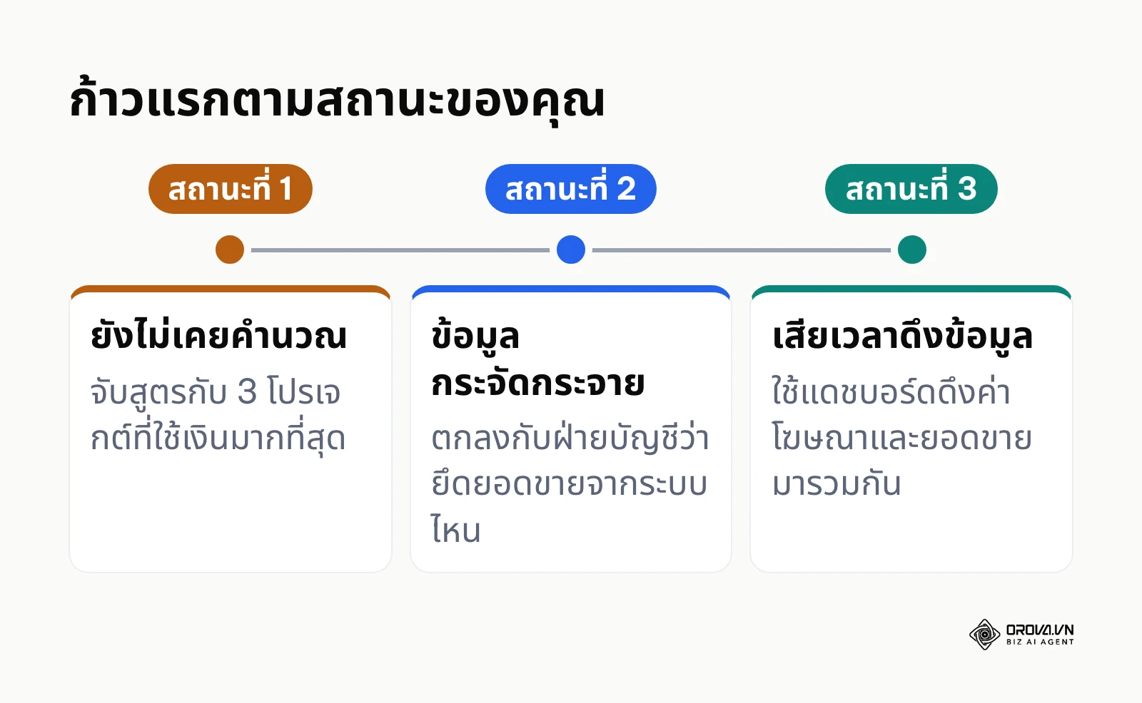 ลำดับก้าวแรกของการวัด ROI ตาม 3 สถานะของธุรกิจ
