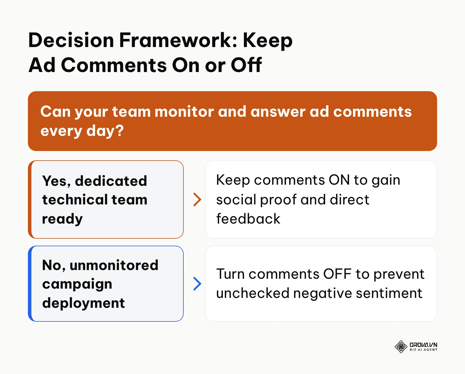 Decision tree illustrating when advertisers should enable or disable comments on Reddit ads.