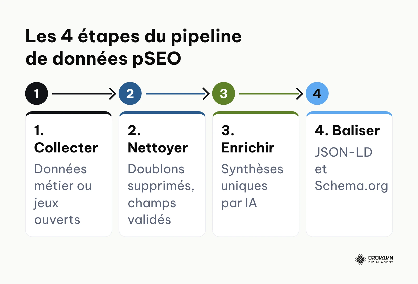 Étapes successives du pipeline de traitement des données pour le référencement programmatique.