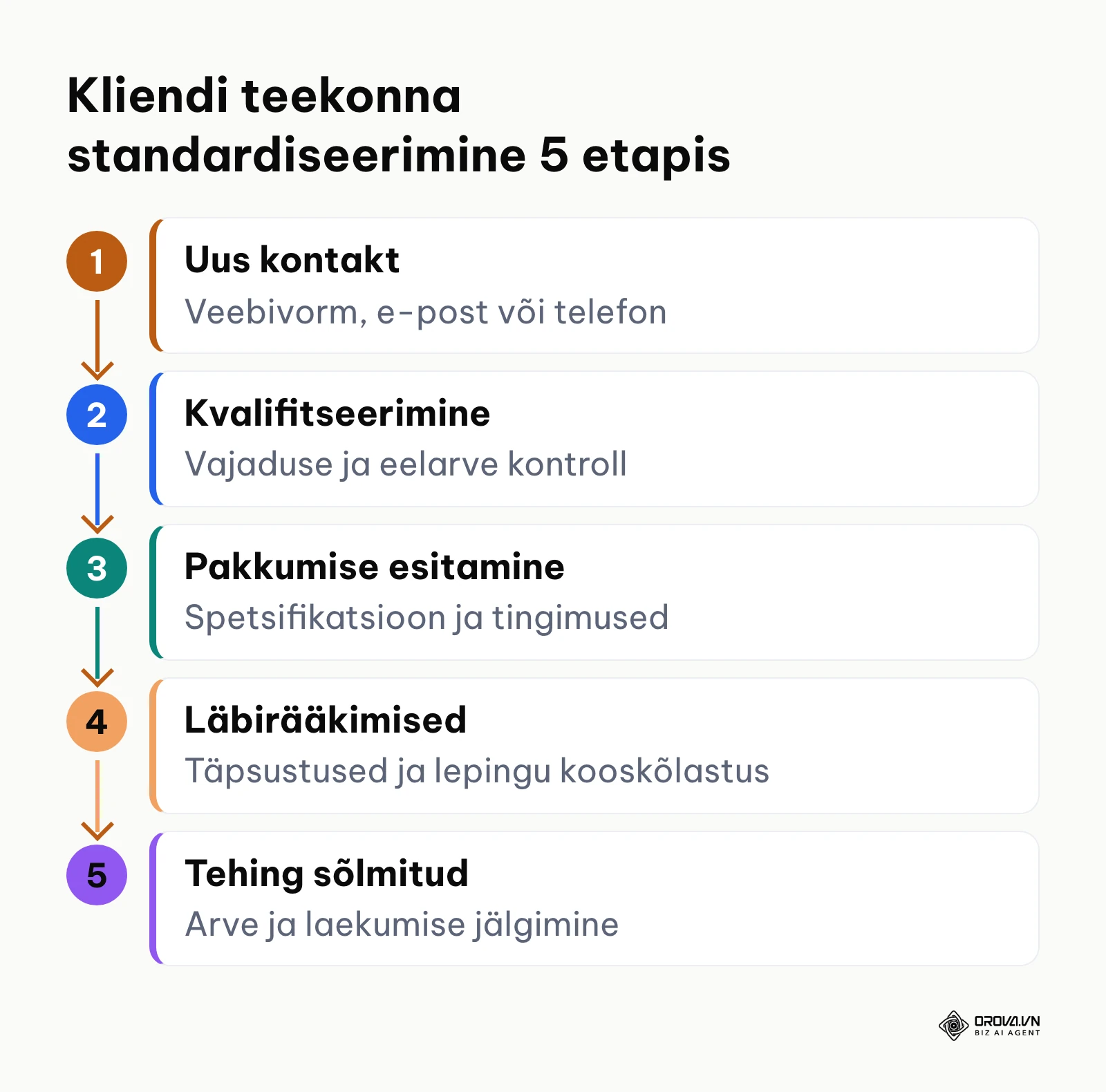 Müügitoru standardiseeritud etapid uuest kontaktist läbirääkimisteni