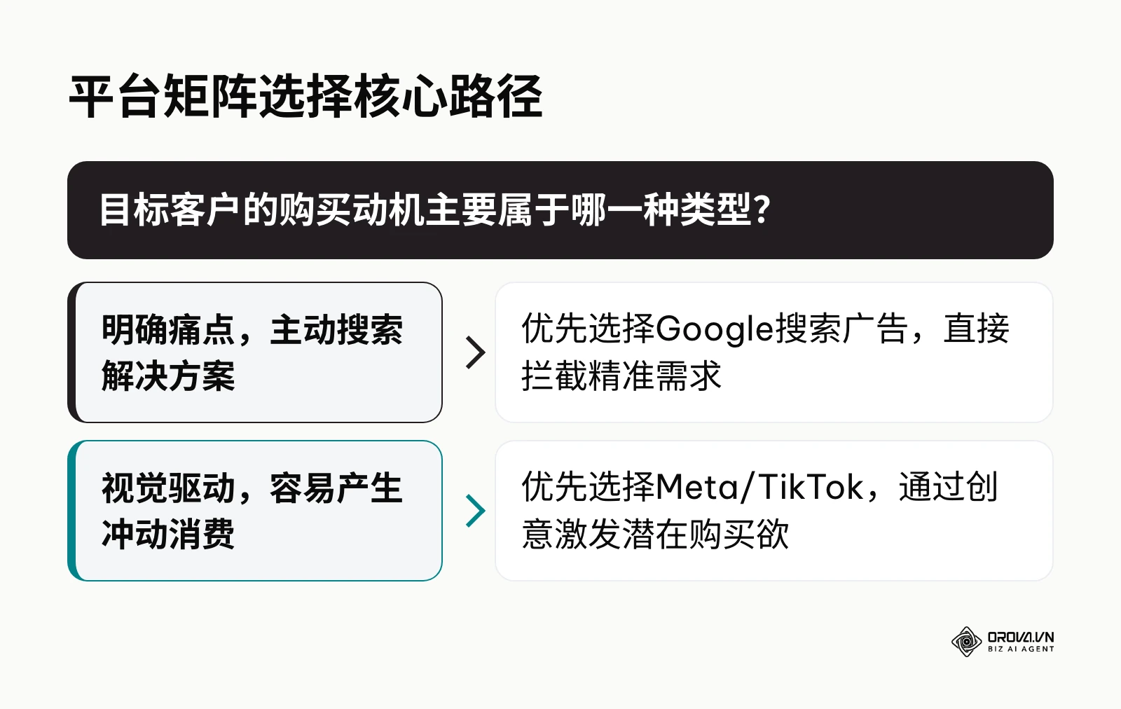 根据客户购买动机选择搜索广告或社交媒体广告的决策树