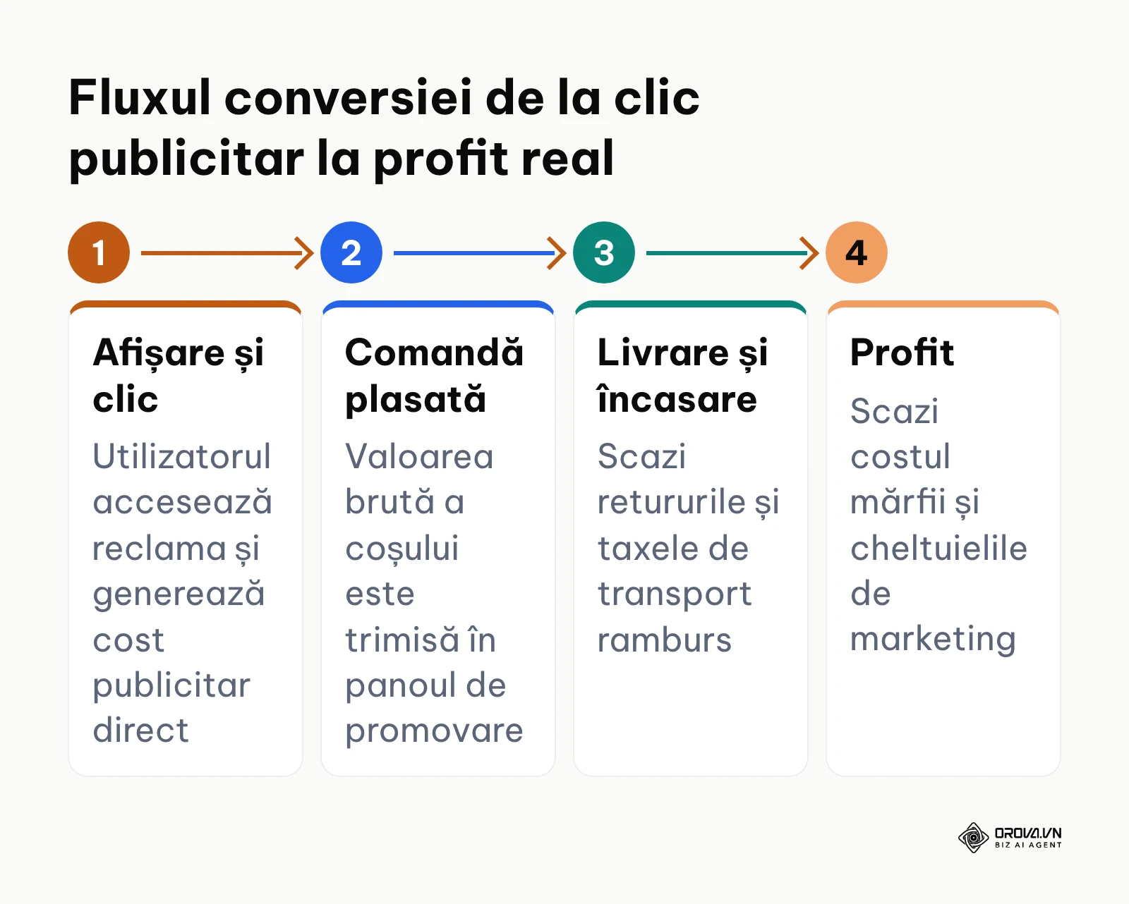 Schema etapelor succesive prin care trec veniturile din campanii până la stabilirea profitului net
