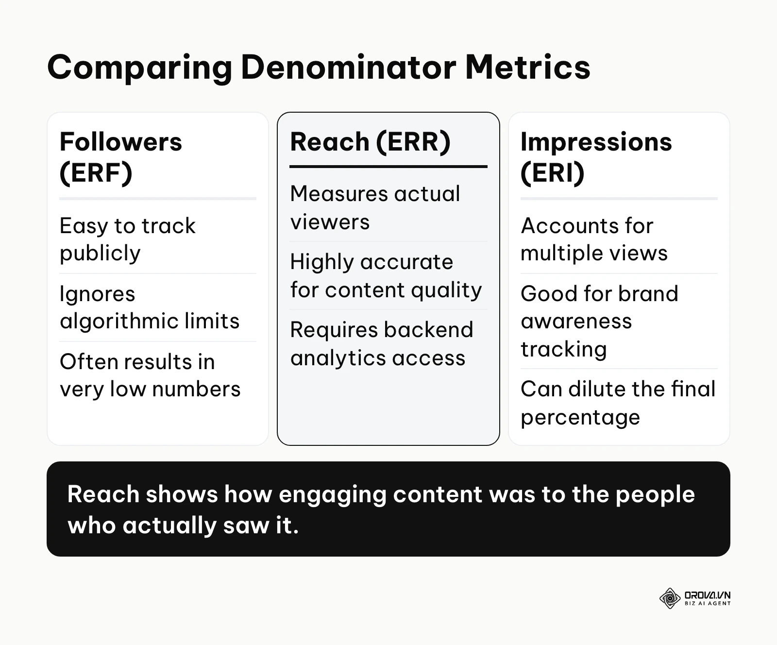 A comparison table contrasting Followers, Reach, and Impressions as denominators for engagement calculations.