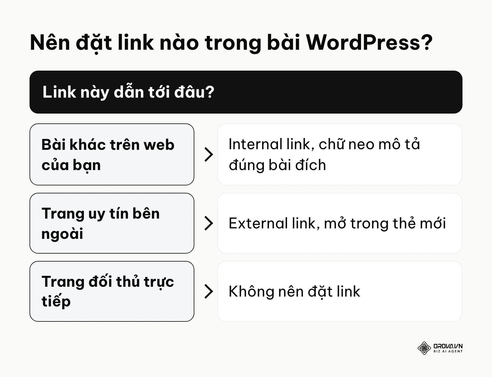 Sơ đồ chọn internal link hay external link khi viết bài WordPress
