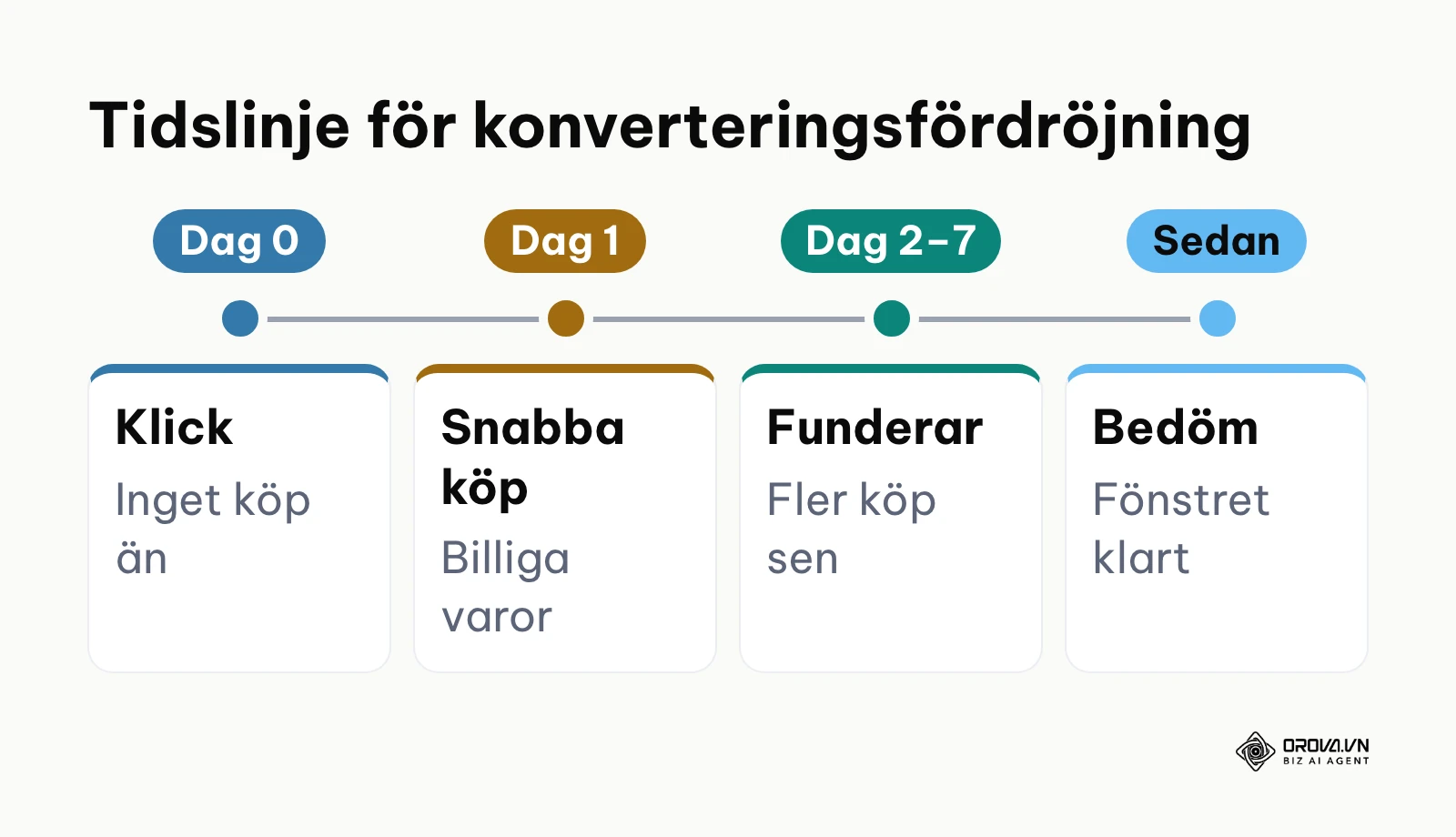 Tidslinje för konverteringsfördröjning från klick till köp