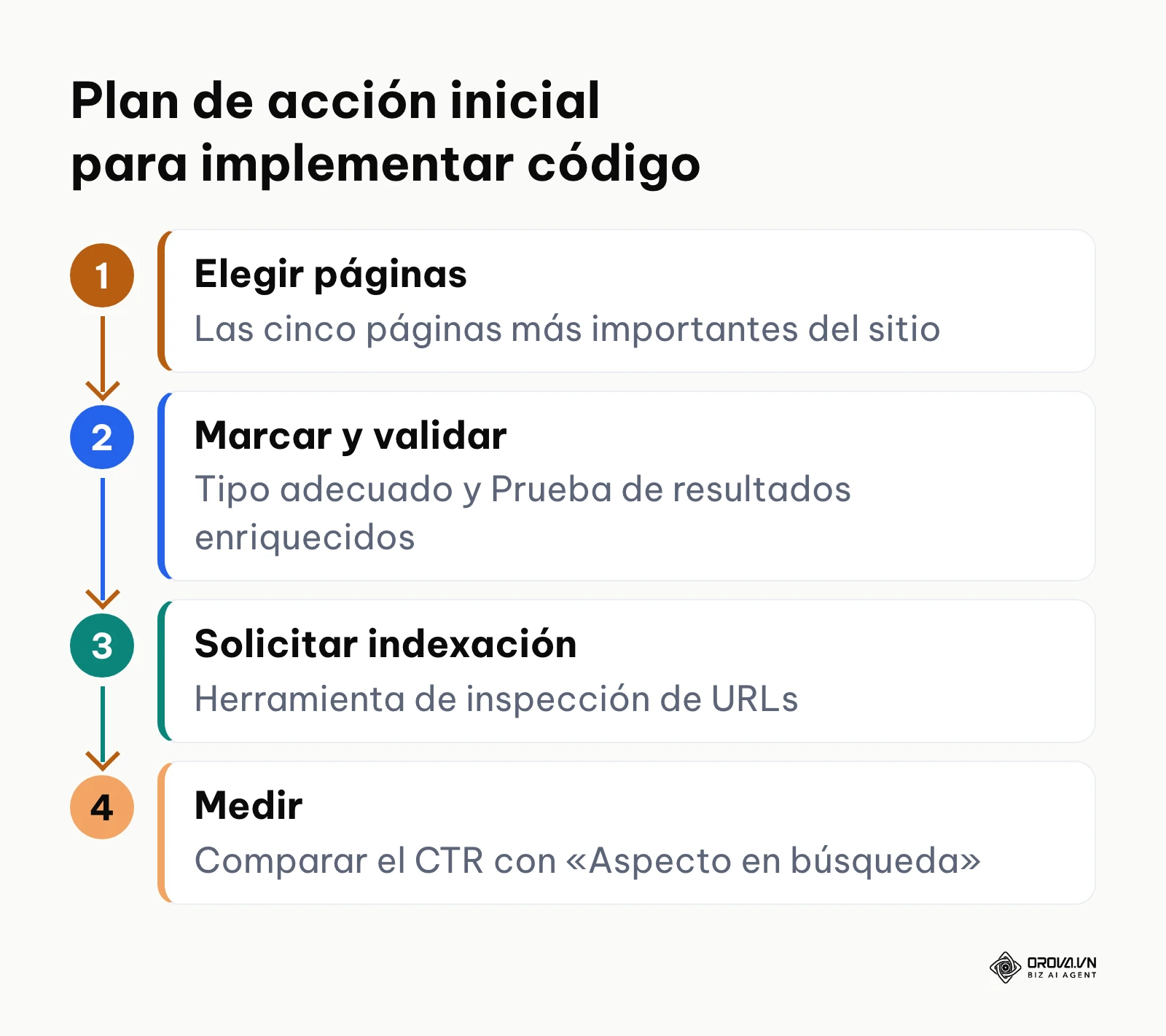 Cuatro fases verticales para implementar un sistema ordenado de marcado semántico desde cero.