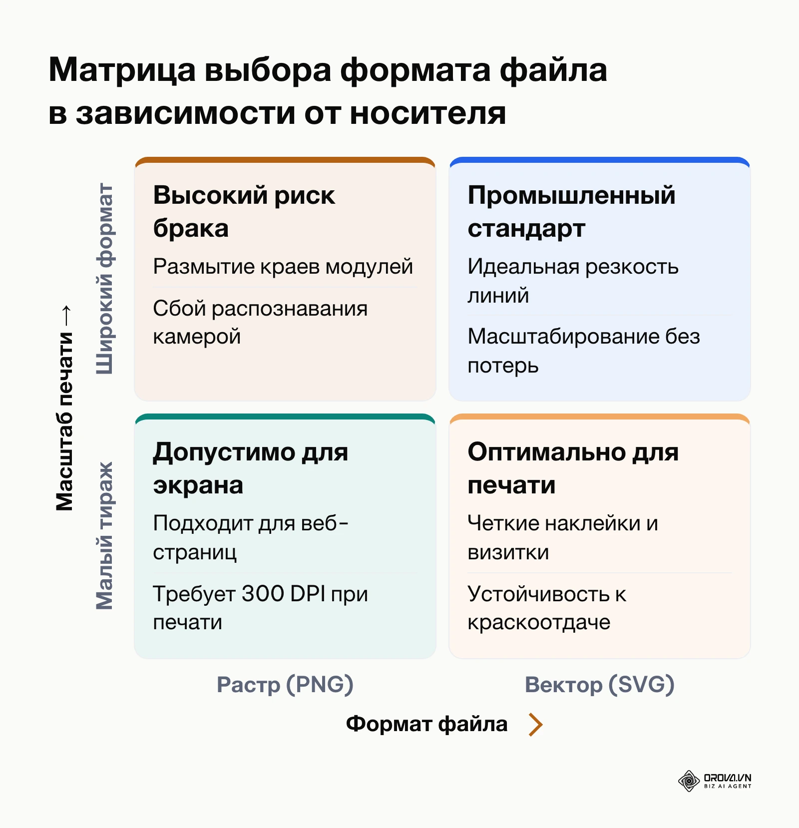 Матрица сопоставления форматов экспорта графики и масштабов полиграфического производства