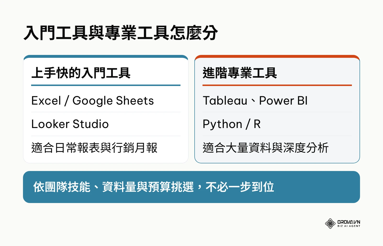 Excel、Looker Studio 等入門工具與 Tableau、Power BI、Python 等專業工具的適用情境比較