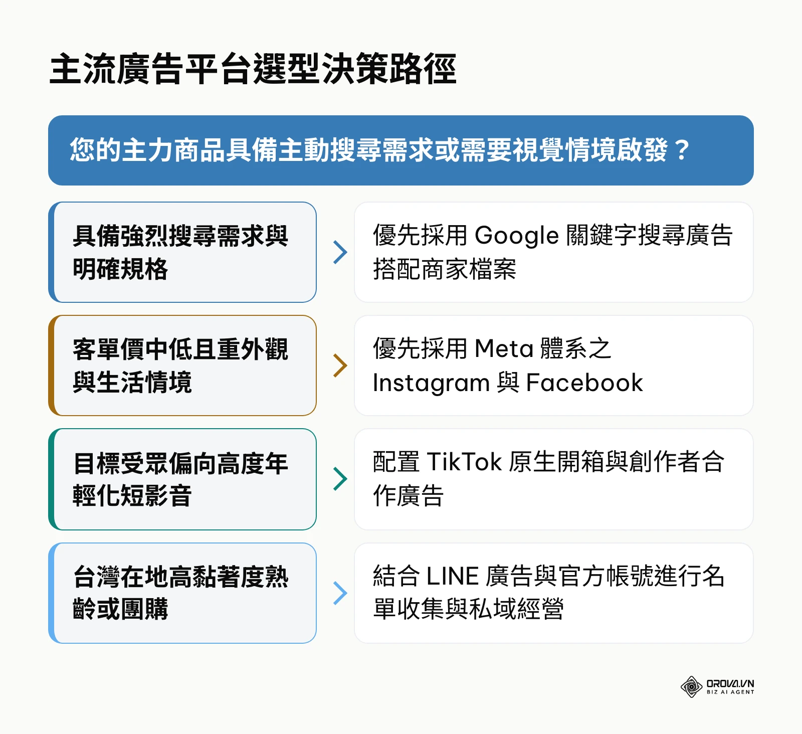 主流廣告平台選型決策樹,依據商品特性與消費者搜尋習慣引導合適通路