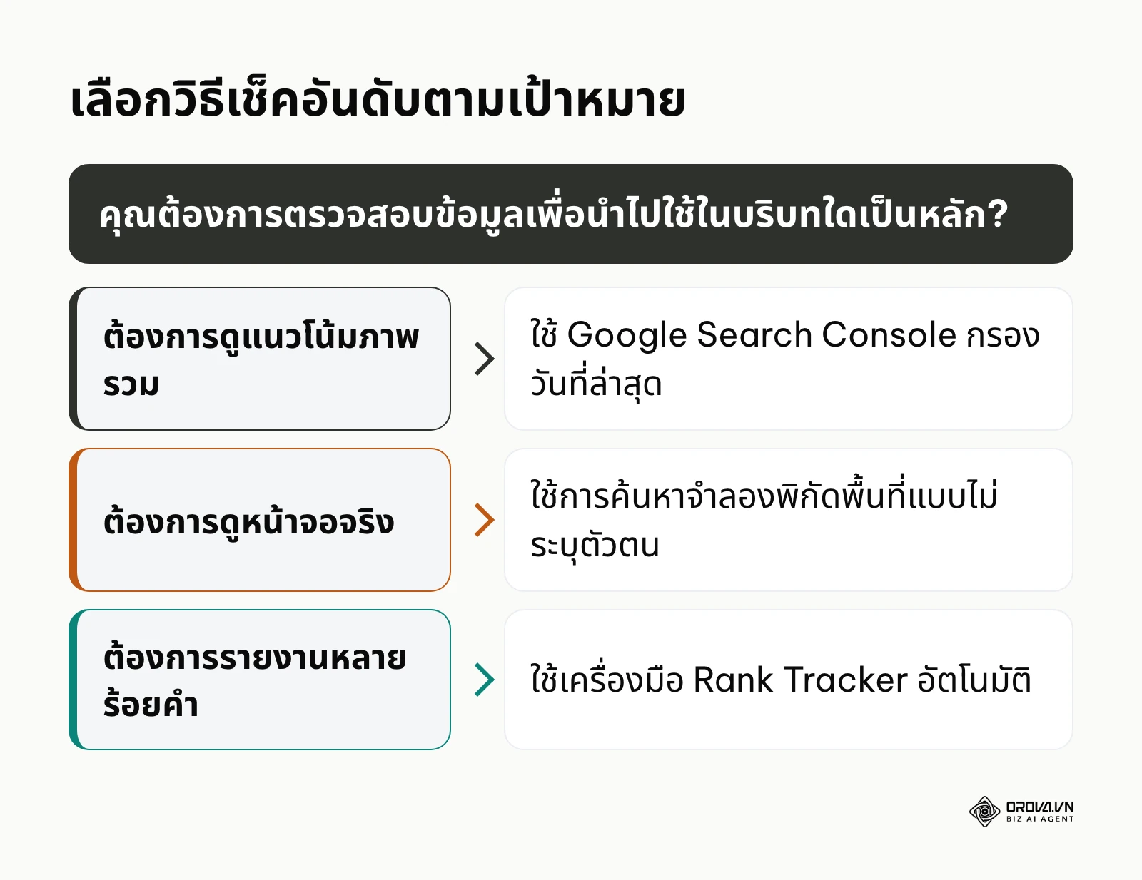 แผนผังการตัดสินใจเลือกเครื่องมือเช็คอันดับคีย์เวิร์ดตามการใช้งาน