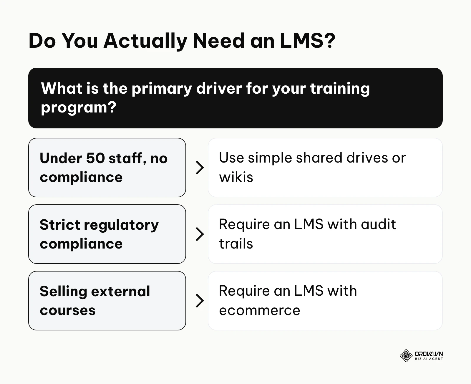 Decision tree for determining if an organization truly needs a learning management system