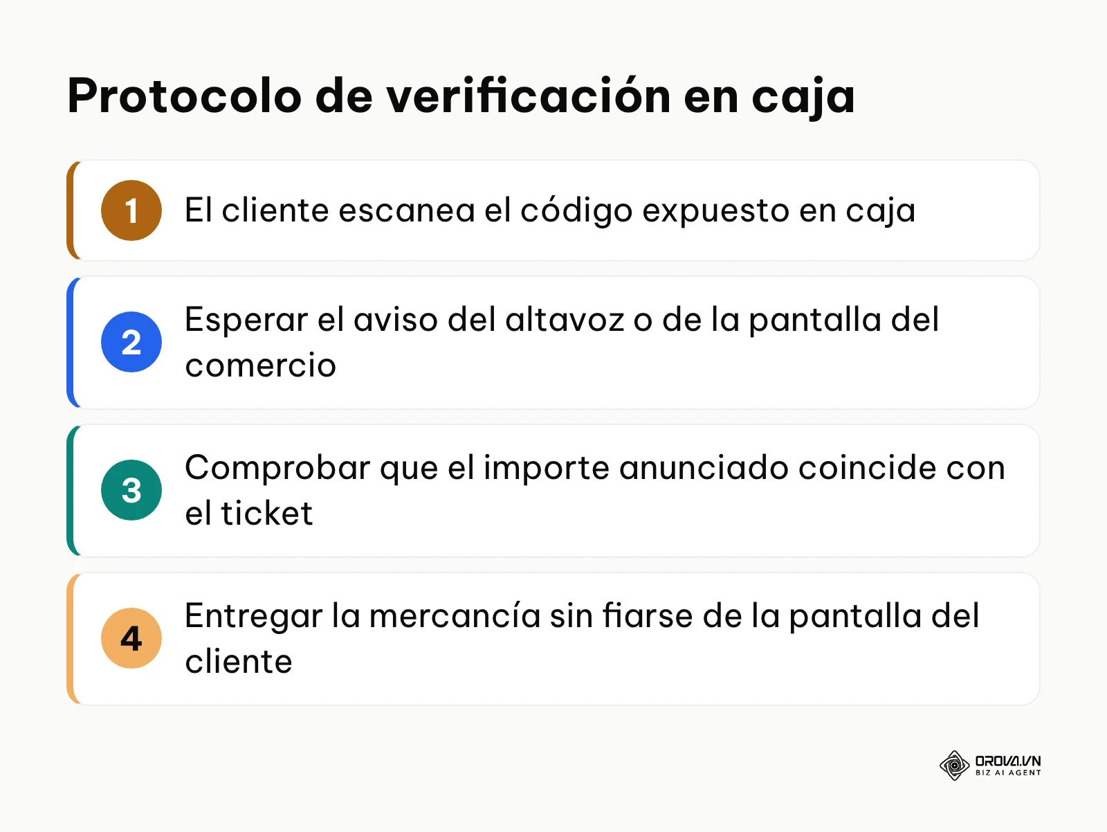 Flujo de validación en tres pasos para cajeros sin acceso a la cuenta bancaria del negocio.