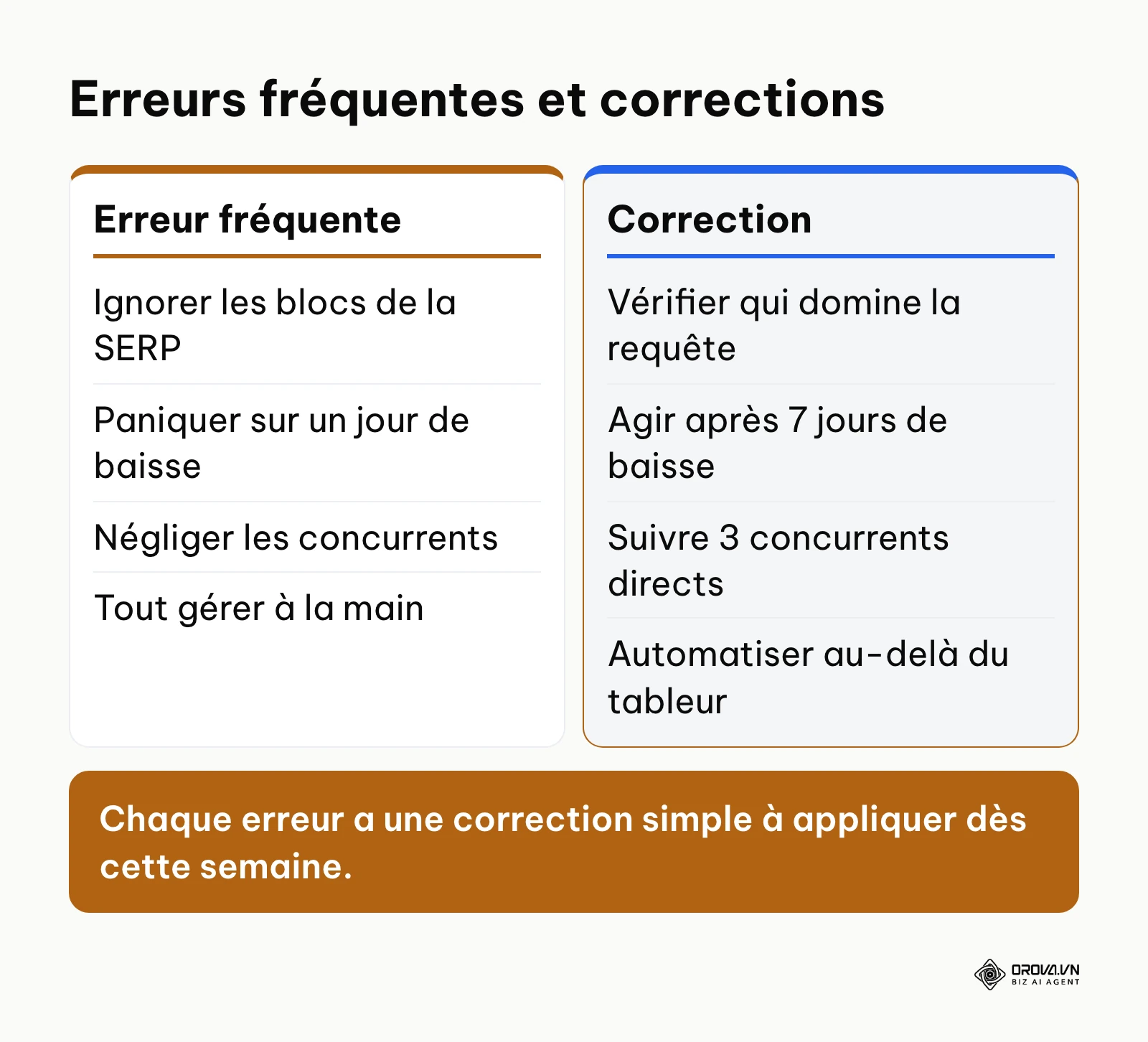 Comparaison entre les erreurs 4 à 7 du suivi de positionnement et la correction de chacune.