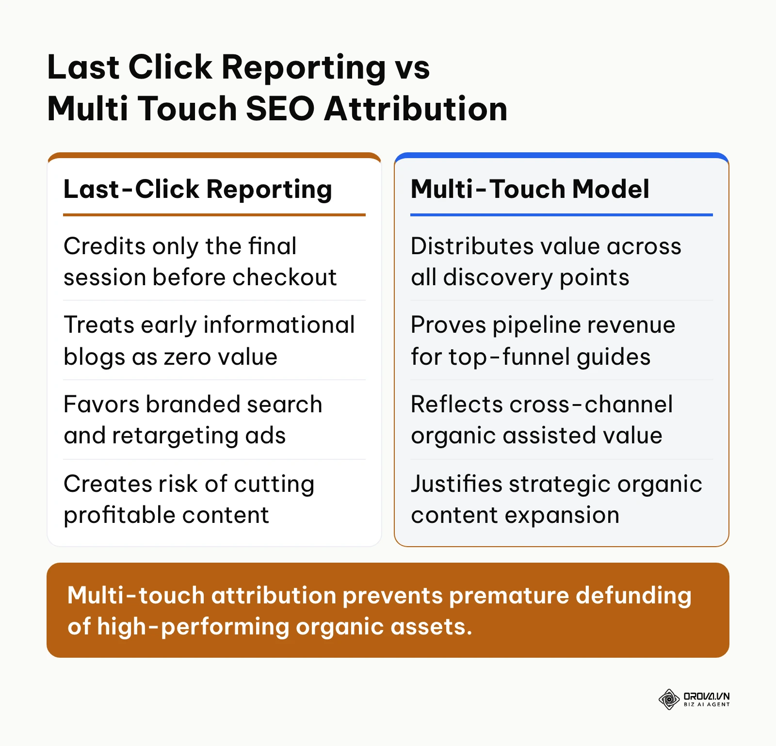 Comparison of last click reporting versus multi touch SEO attribution for organic search value