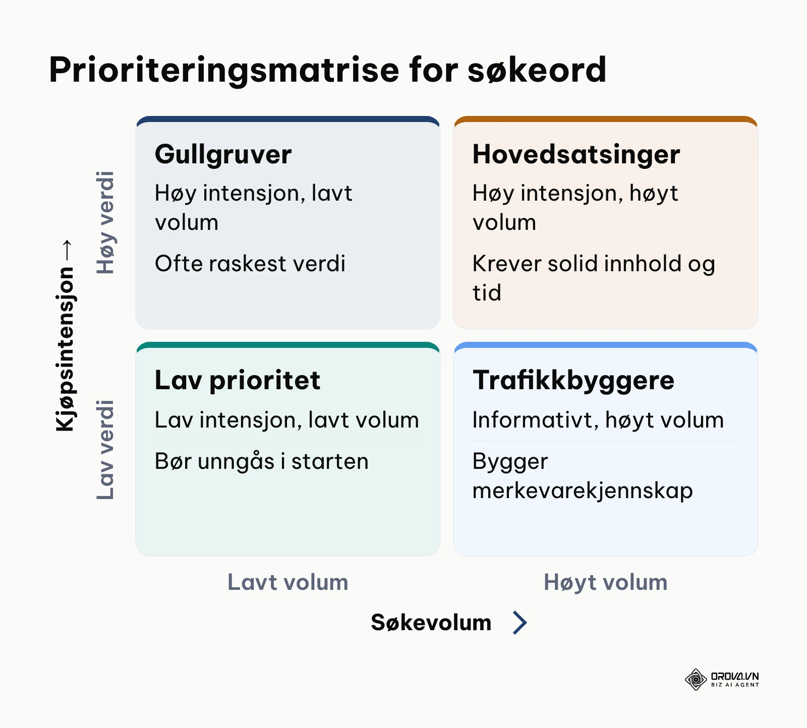 Matrise som prioriterer søkeord etter søkevolum og kjøpsintensjon