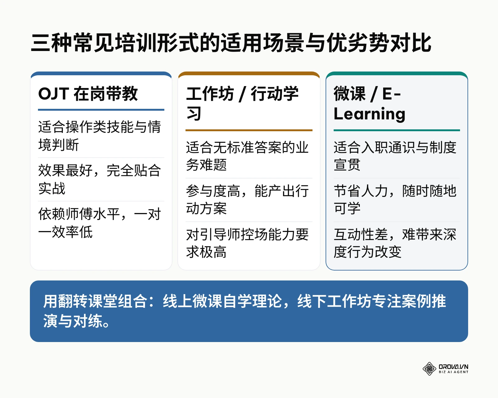 对比在岗带教、工作坊与微课三种培训形式的适用场景、优势与短板