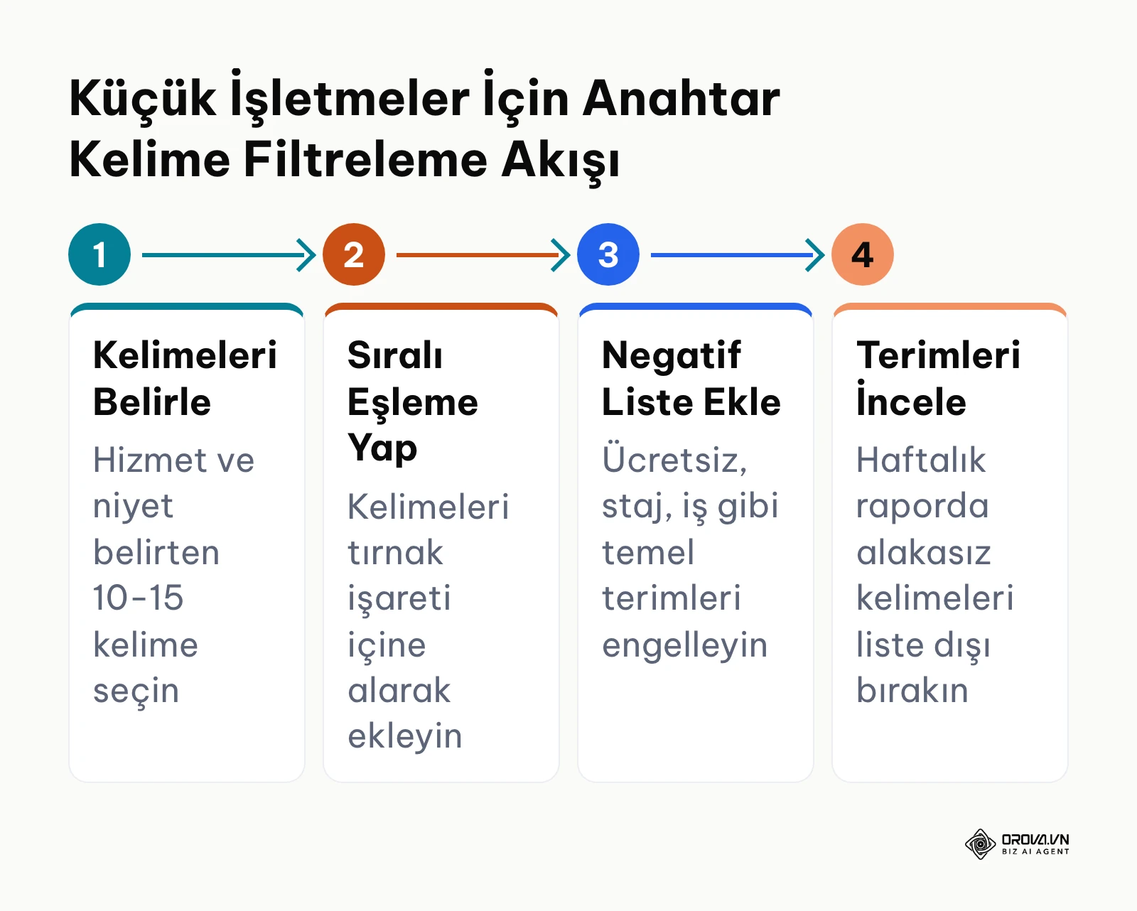 Küçük işletmelerin kelime seçimi ve negatif filtreleme aşamalarını gösteren yatay süreç şeması.
