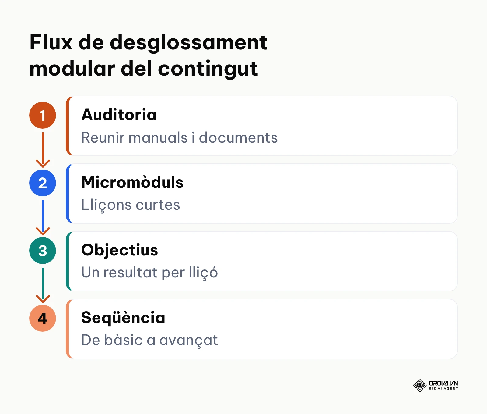 Diagrama de flux que mostra els quatre passos per dividir documents extensos en mòduls de microaprenentatge.