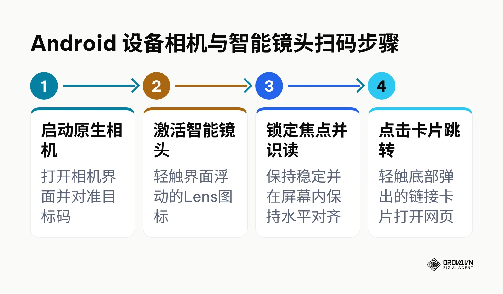 Android 设备相机与智能镜头扫码步骤流程图