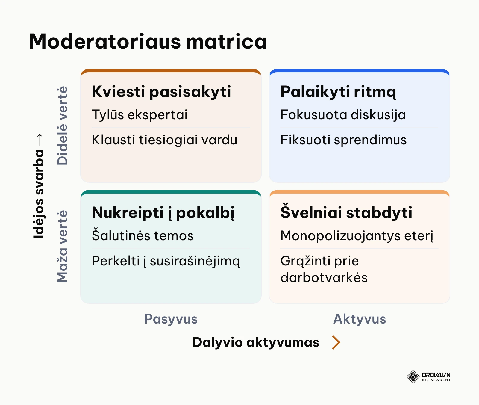 Matrica, padedanti moderatoriui reaguoti į skirtingo tipo dalyvių elgesį susitikimo metu.