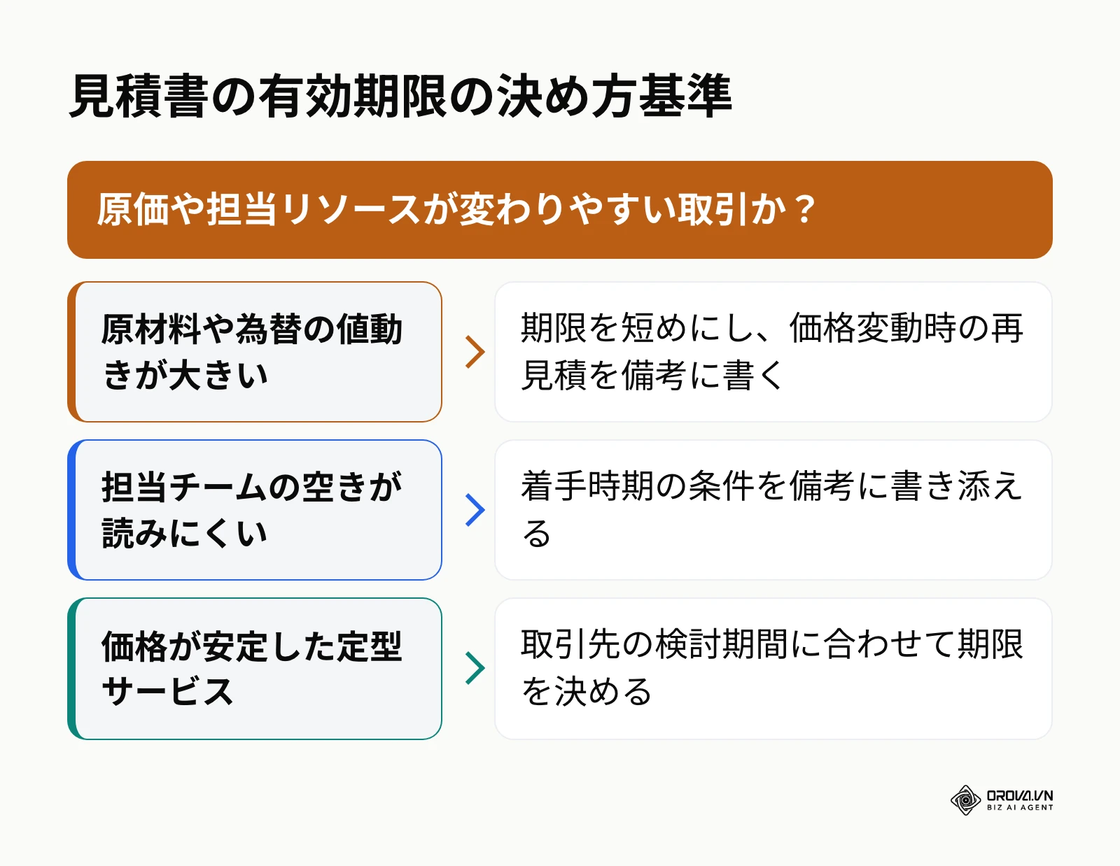 取引の変動リスクに応じた見積書の有効期限の決め方