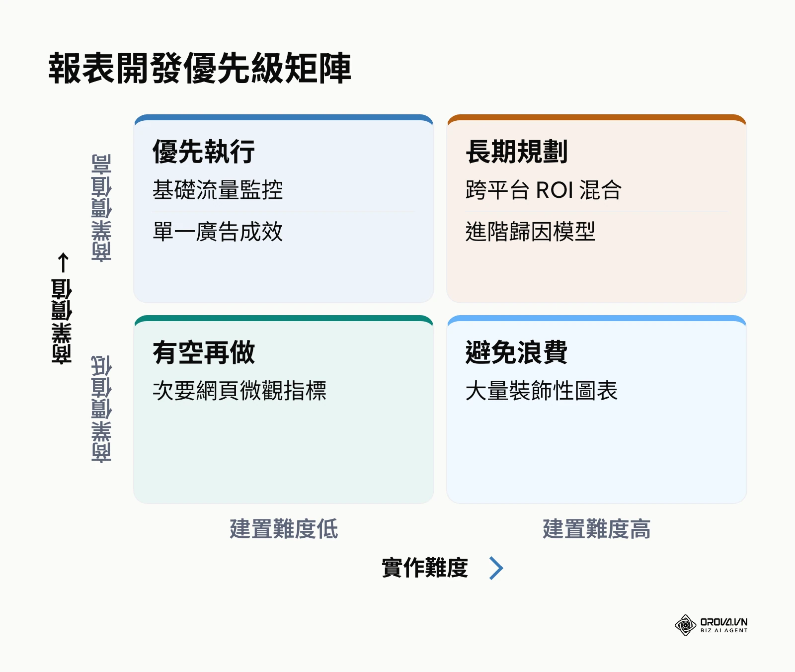 評估報表建置順序的優先級矩陣圖