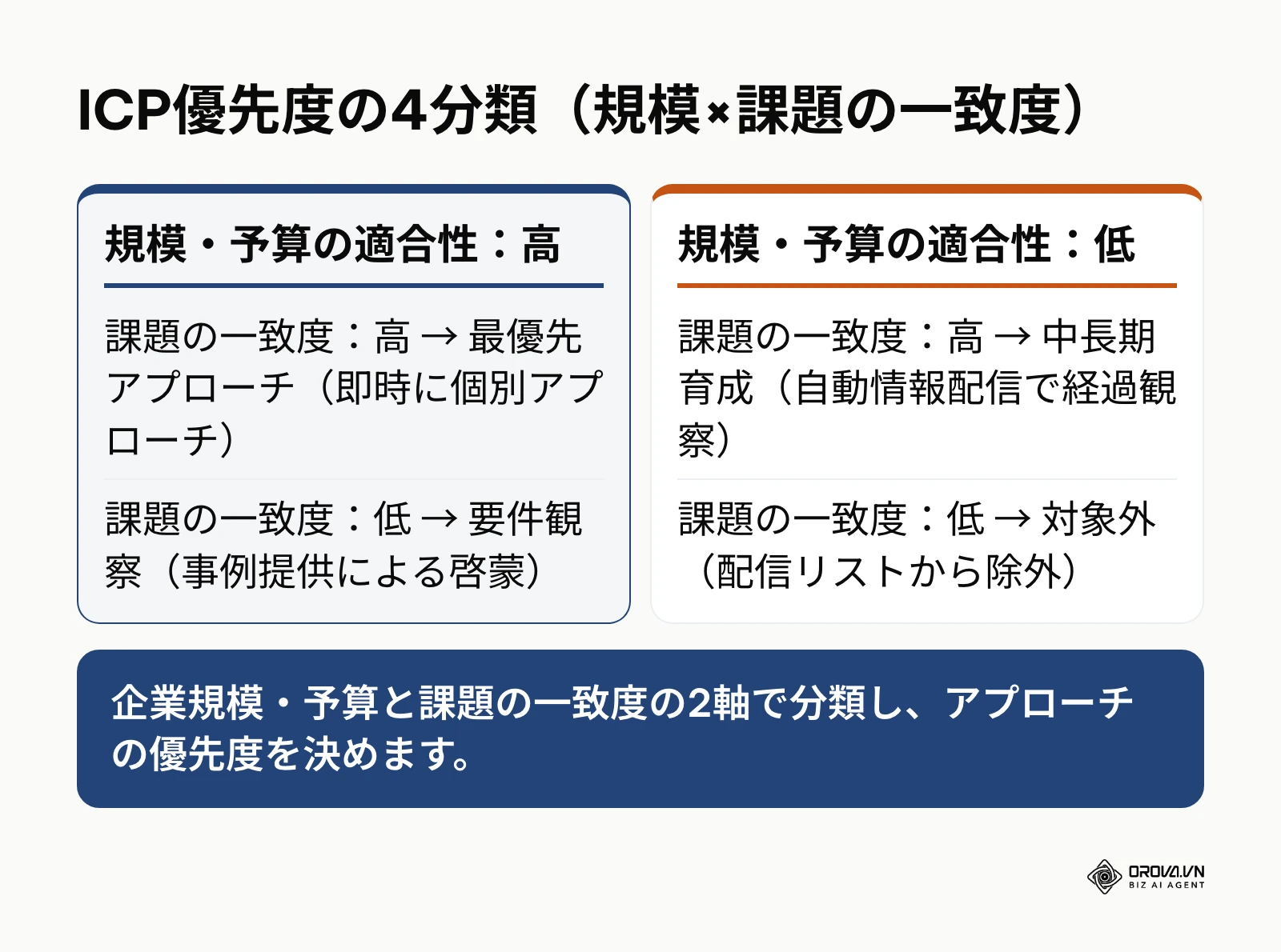 企業規模・予算と課題の一致度によるICP優先度の4分類図