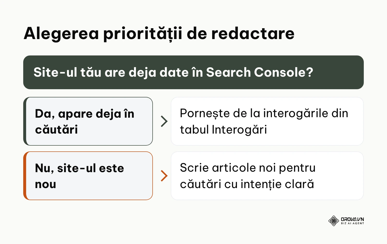 Decizia tipului de articol în funcție de istoricul site-ului