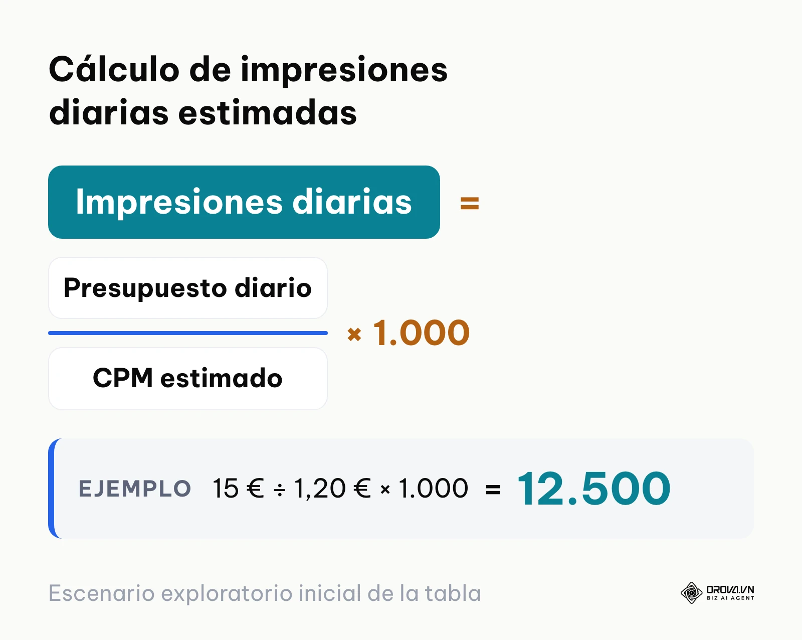 Fórmula matemática para estimar impresiones según presupuesto y CPM