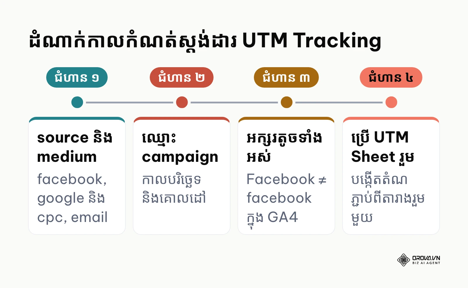 ៤ ជំហានអនុវត្តស្តង់ដារ UTM សម្រាប់ក្រុមទីផ្សារ