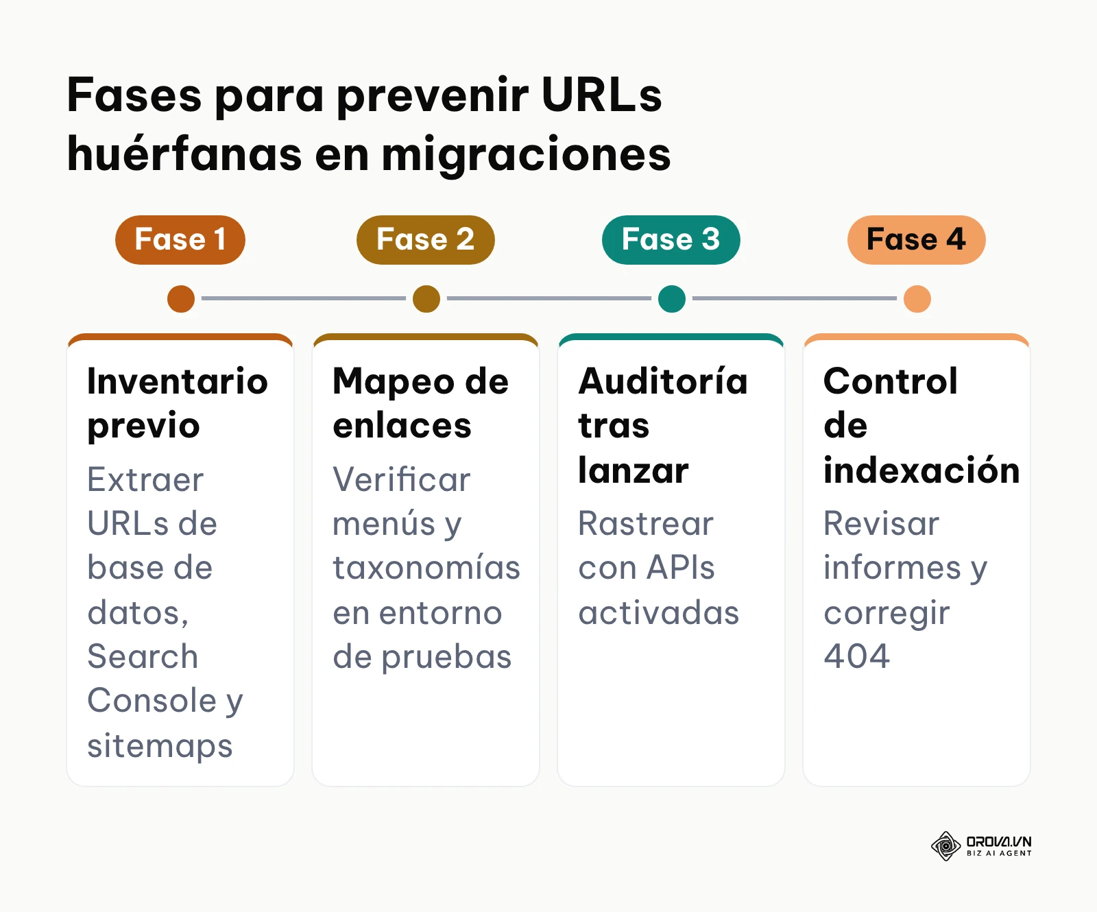 Cronograma de cuatro fases técnicas para controlar el enlazado interno durante un rediseño web.