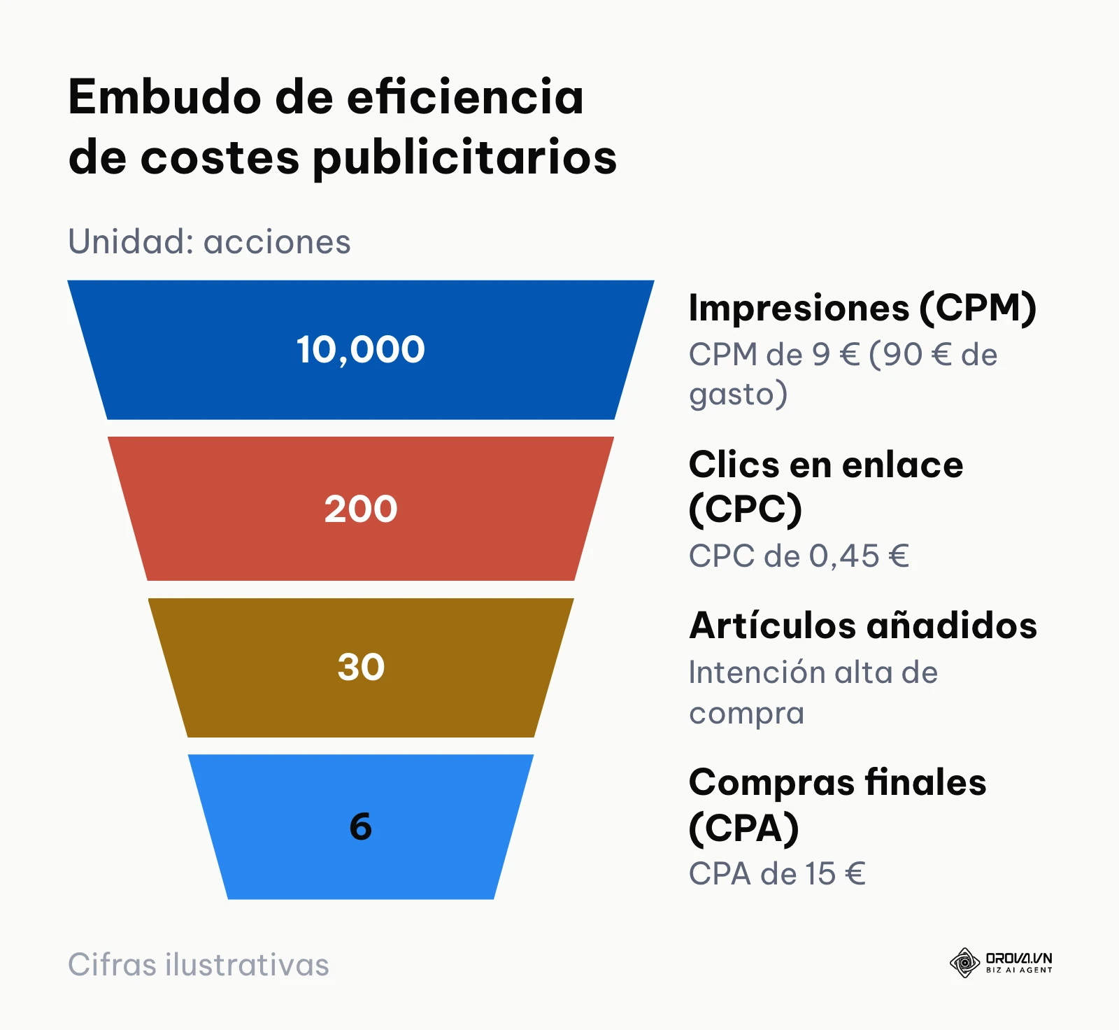 Embudo de conversión publicitaria mostrando la pérdida de volumen y el coste unitario por etapa