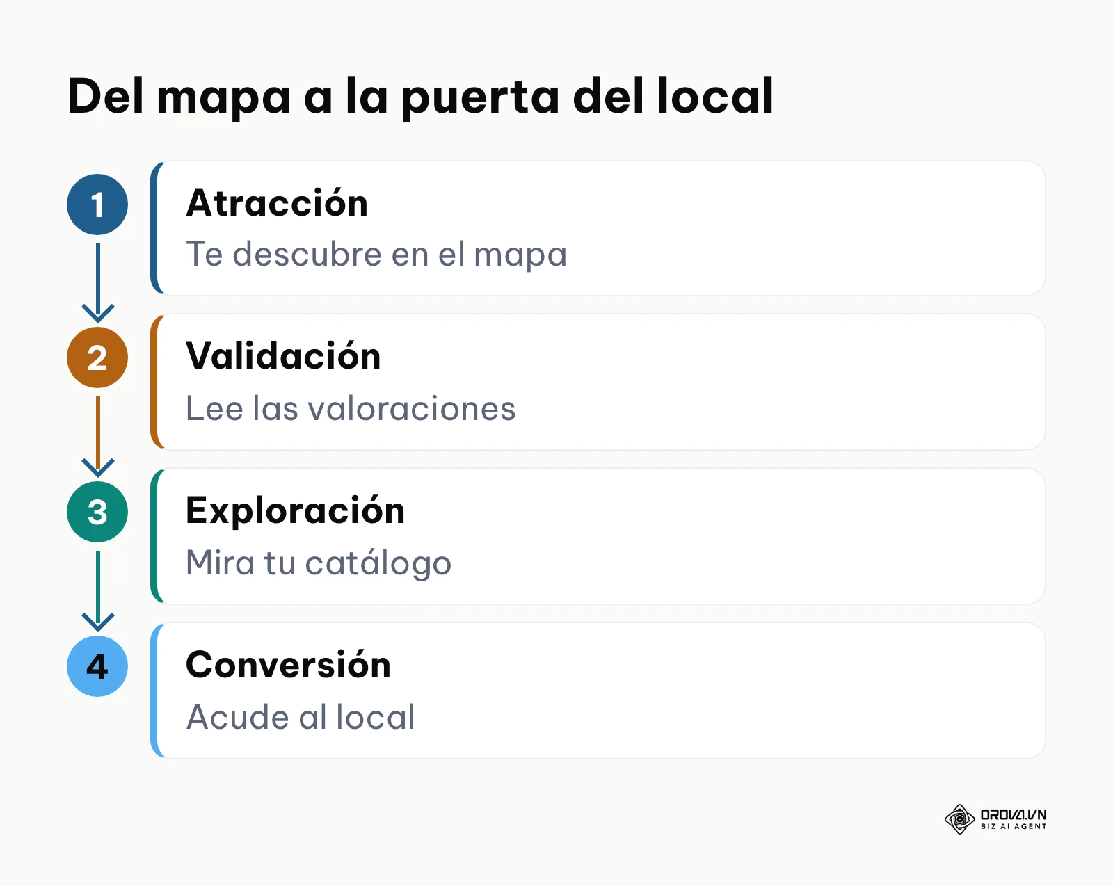 Cuatro etapas del recorrido del cliente local: atracción, validación, exploración y conversión.
