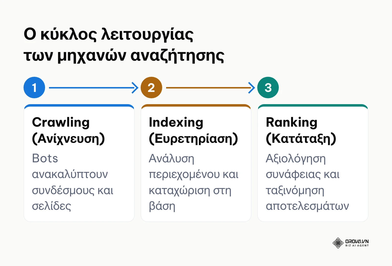 Διάγραμμα των τριών σταδίων λειτουργίας της μηχανής αναζήτησης: ανίχνευση, ευρετηρίαση, κατάταξη.