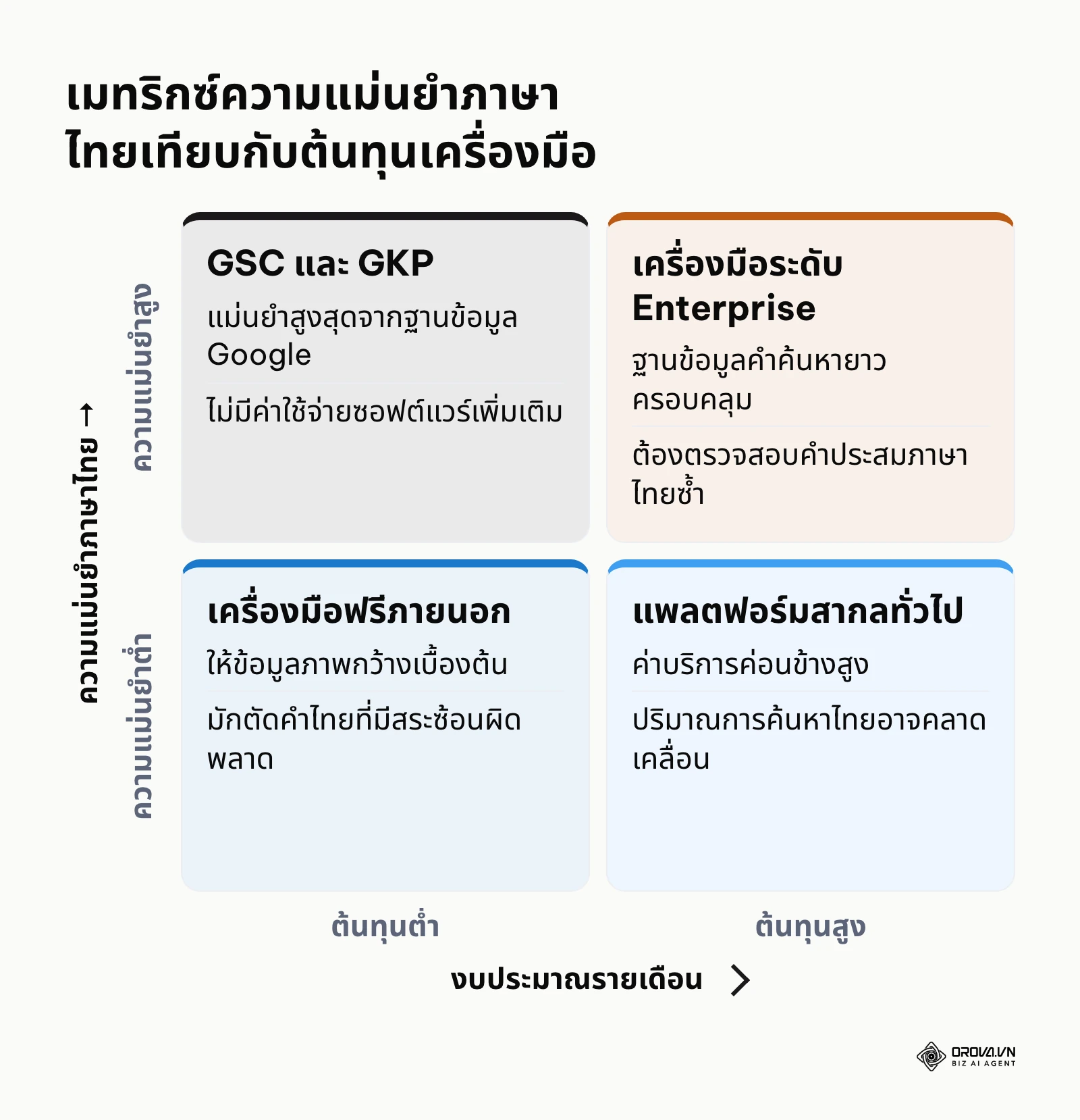 เมทริกซ์ 4 ช่องเปรียบเทียบระดับความแม่นยำของการประมวลผลคำภาษาไทยกับงบประมาณของเครื่องมือแต่ละประเภท