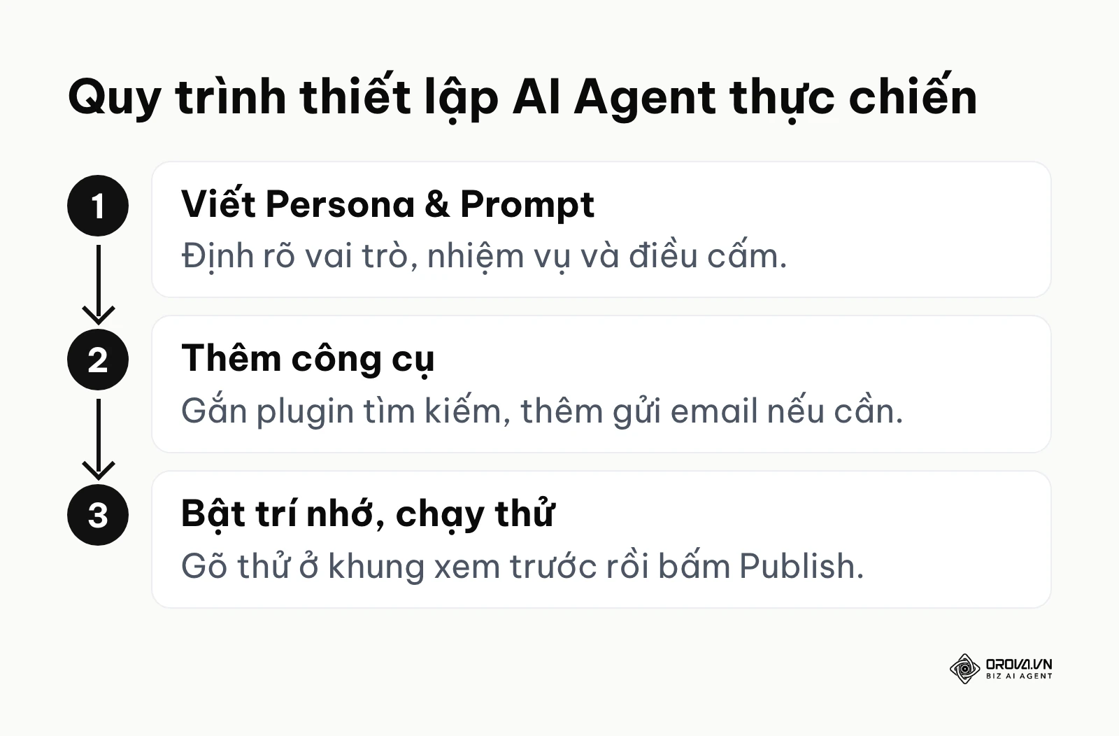 Sơ đồ ba bước cốt lõi để tạo một tác tử AI tự hành