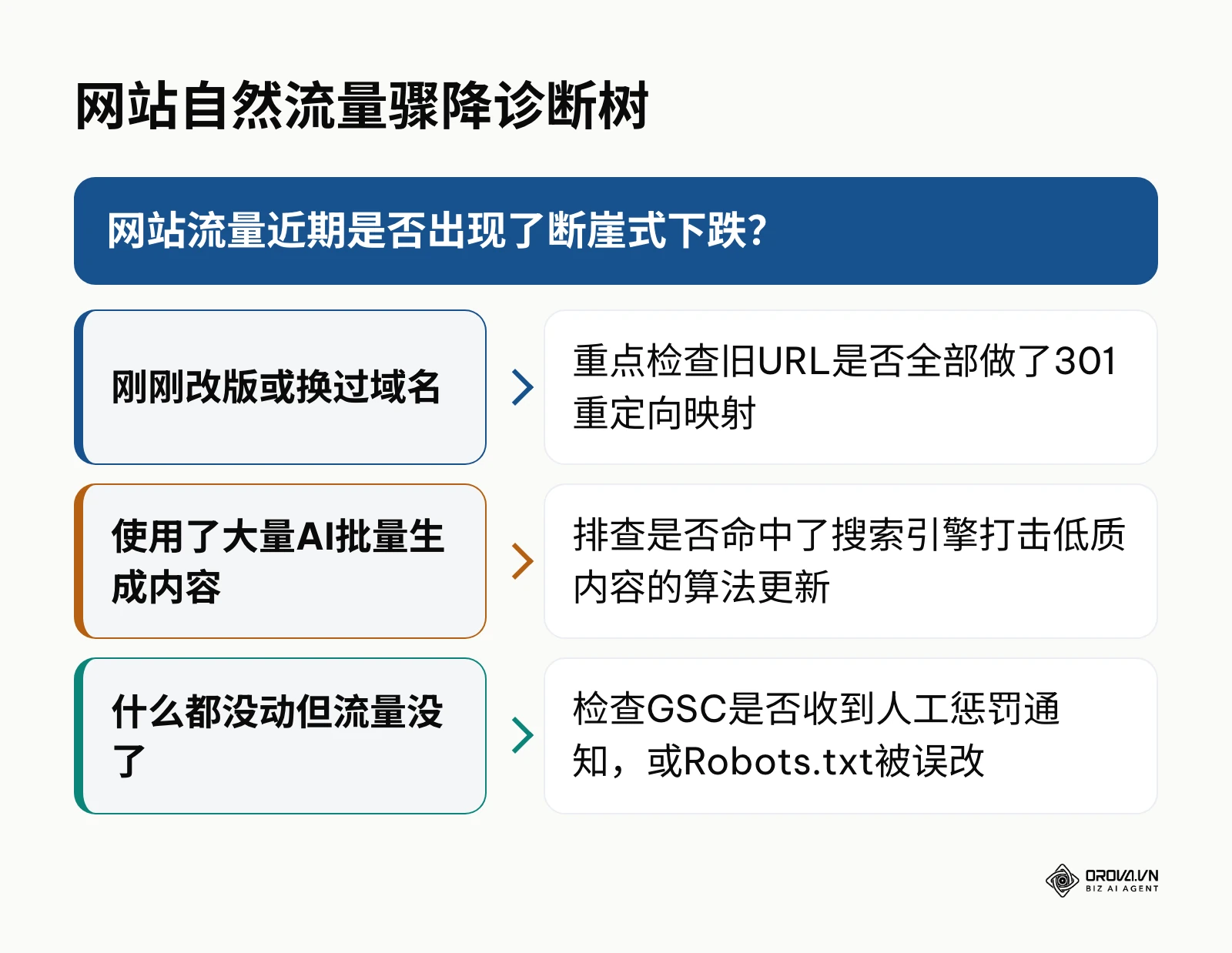 排查网站流量骤降原因的逻辑决策树