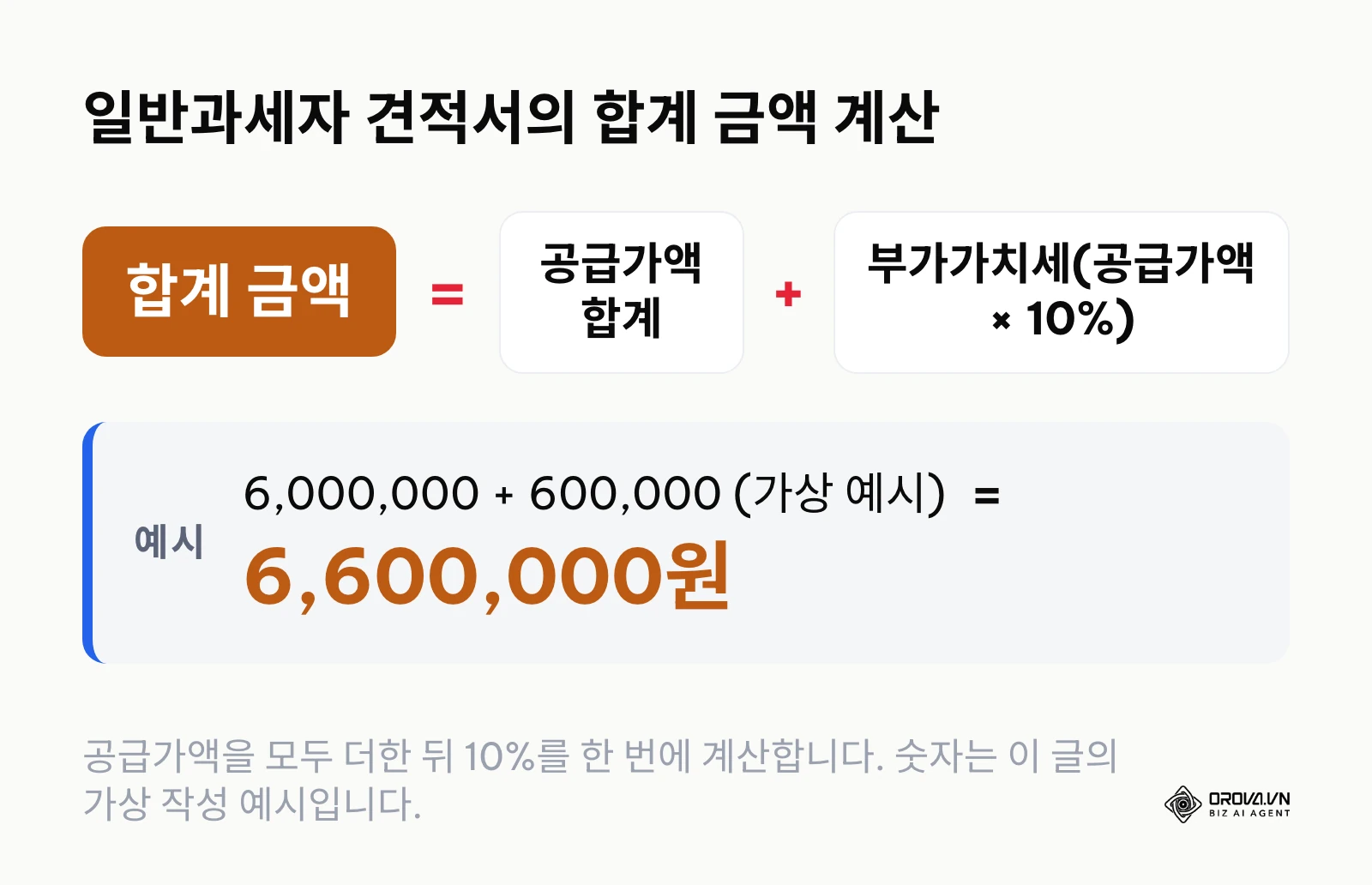 공급가액 합계에 부가가치세 10%를 더해 합계 금액을 구하는 계산식과 가상 예시 6,600,000원