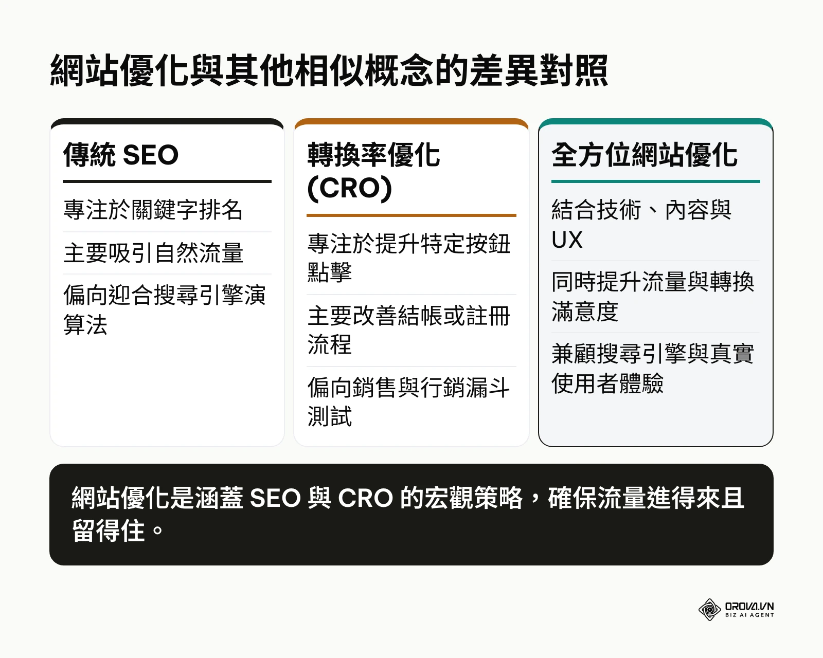 比較網站優化、傳統 SEO 與轉換率優化的差異