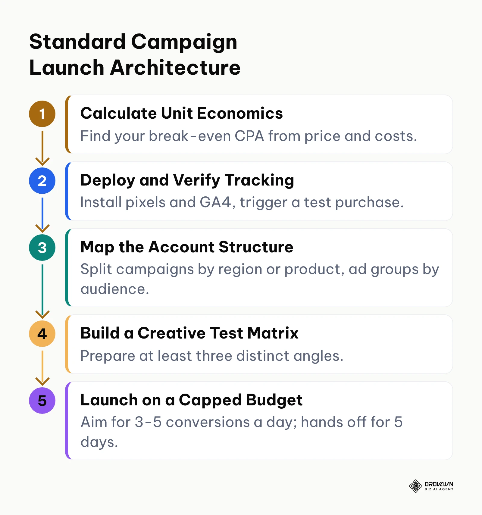 A 5-step vertical process outlining the roadmap from defining economics to launching the campaign