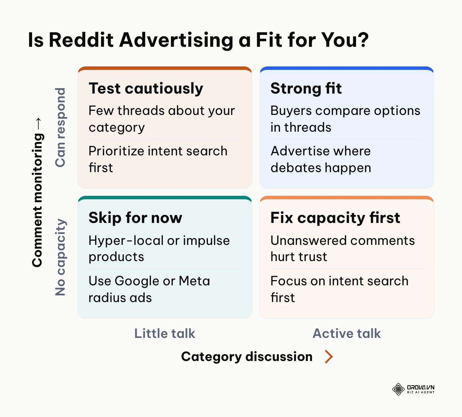 Two-by-two matrix: category discussion on Reddit versus team capacity to answer ad comments, showing when Reddit advertising fits.