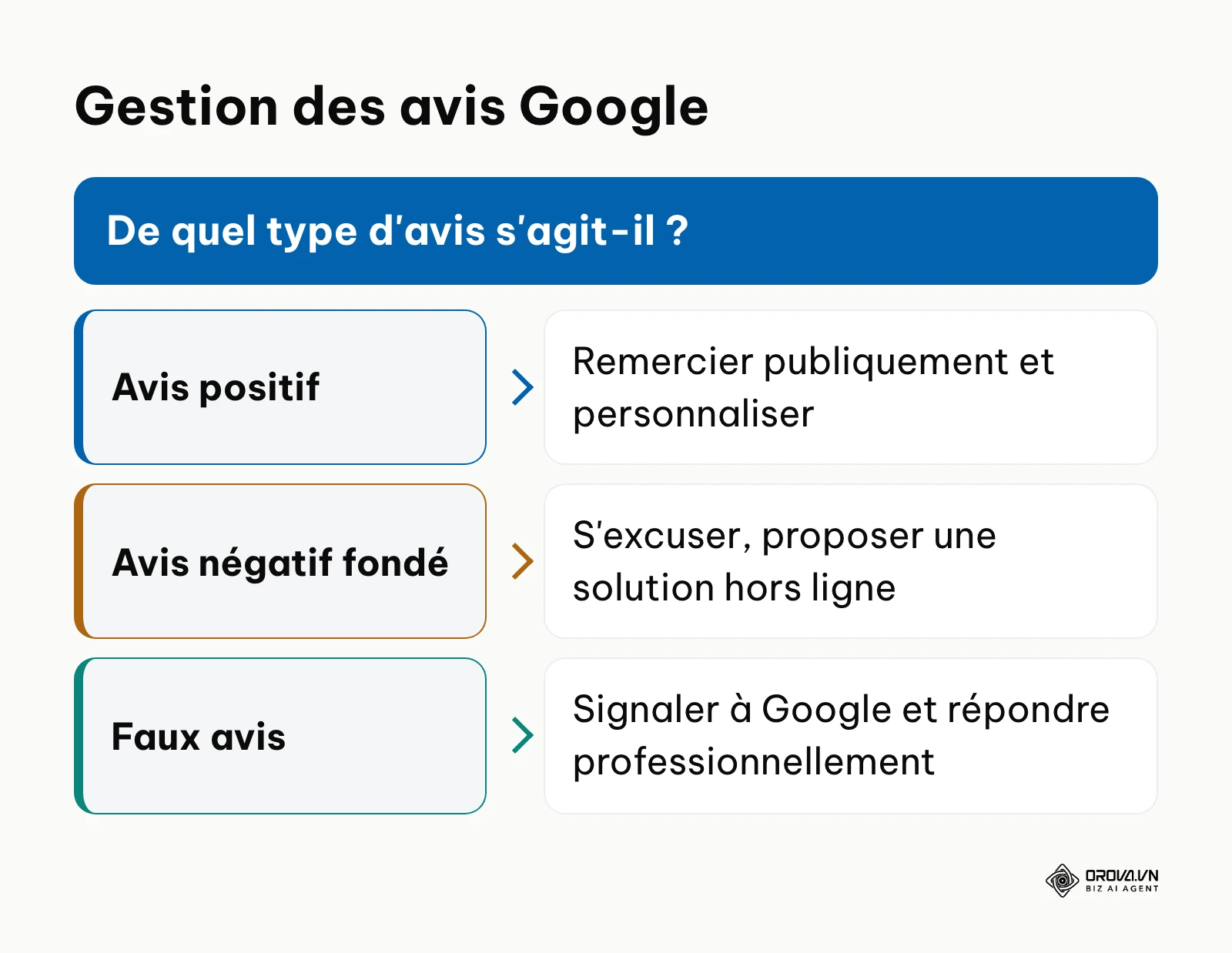 Arbre de décision pour répondre aux avis Google
