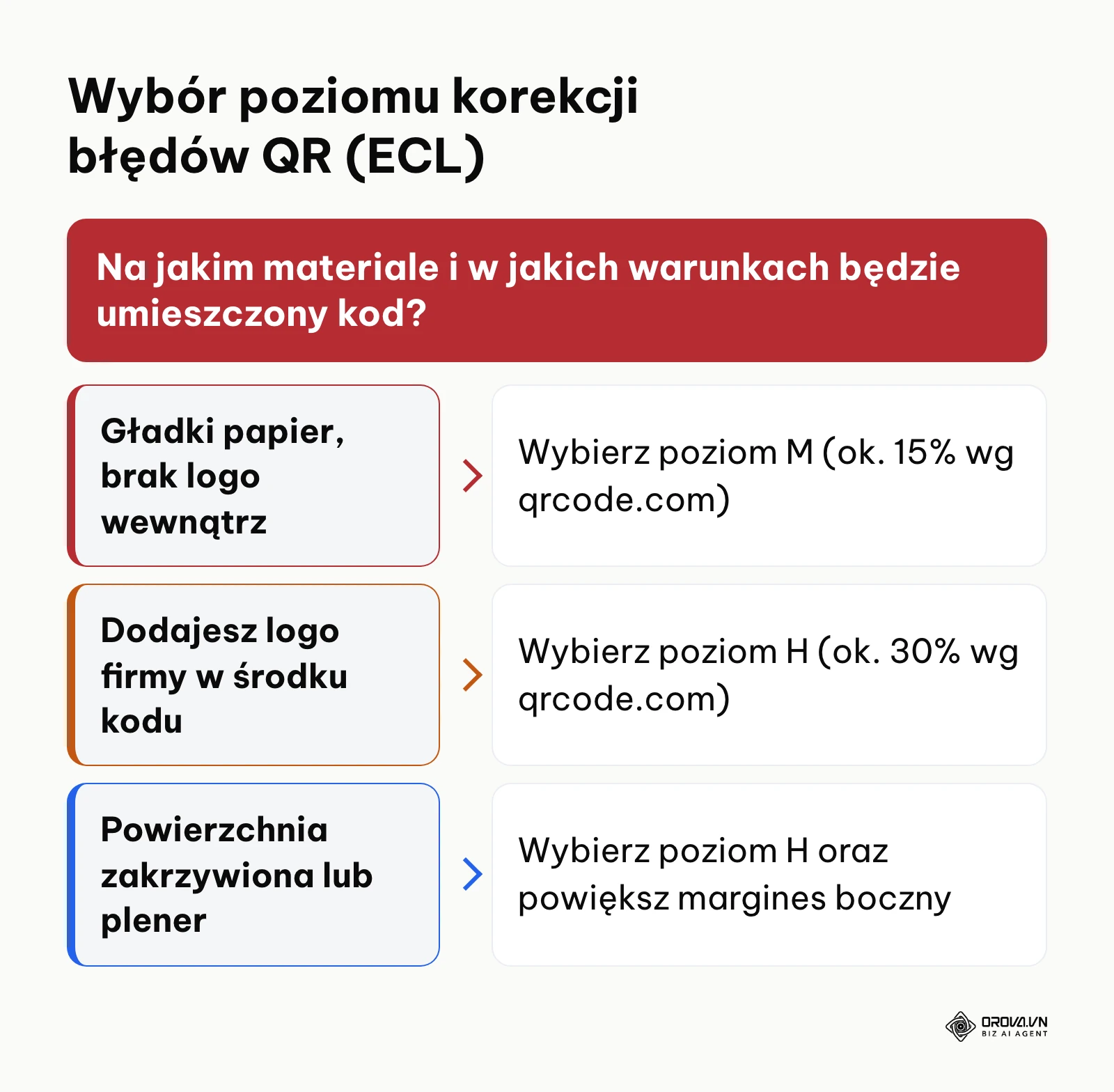 Drzewo decyzyjne doboru poziomu korekcji błędów w kodzie QR