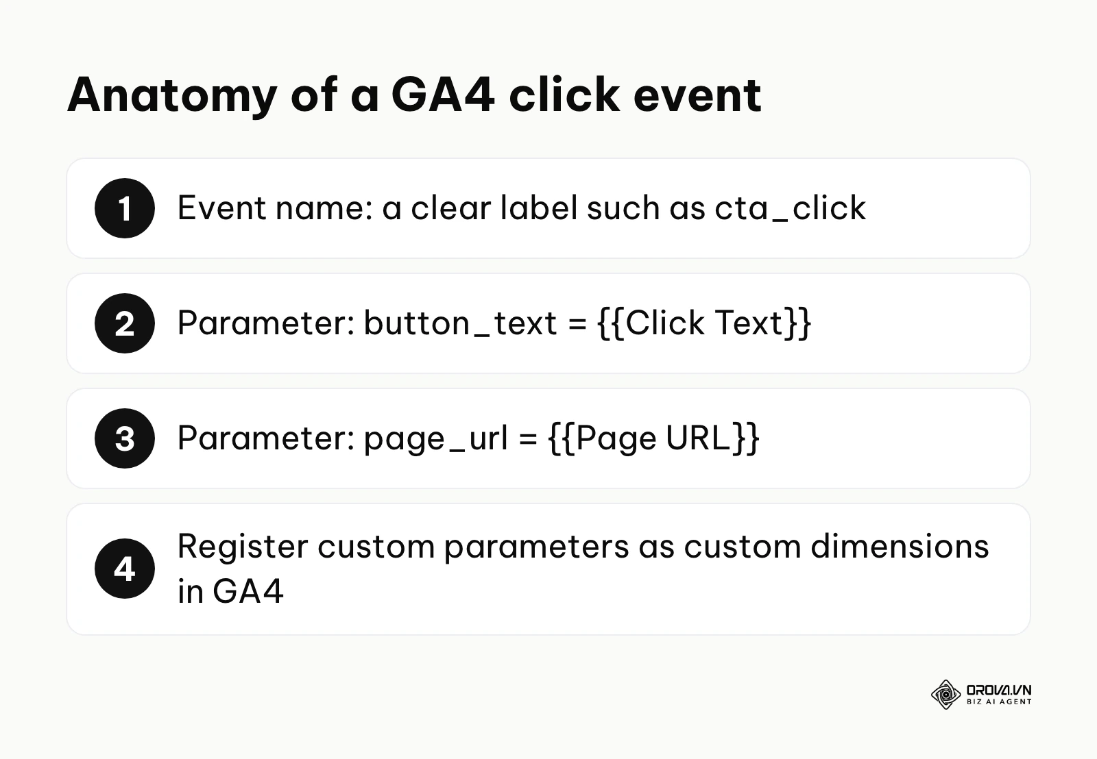 The parts of a GA4 click event: event name, parameters and custom dimension registration