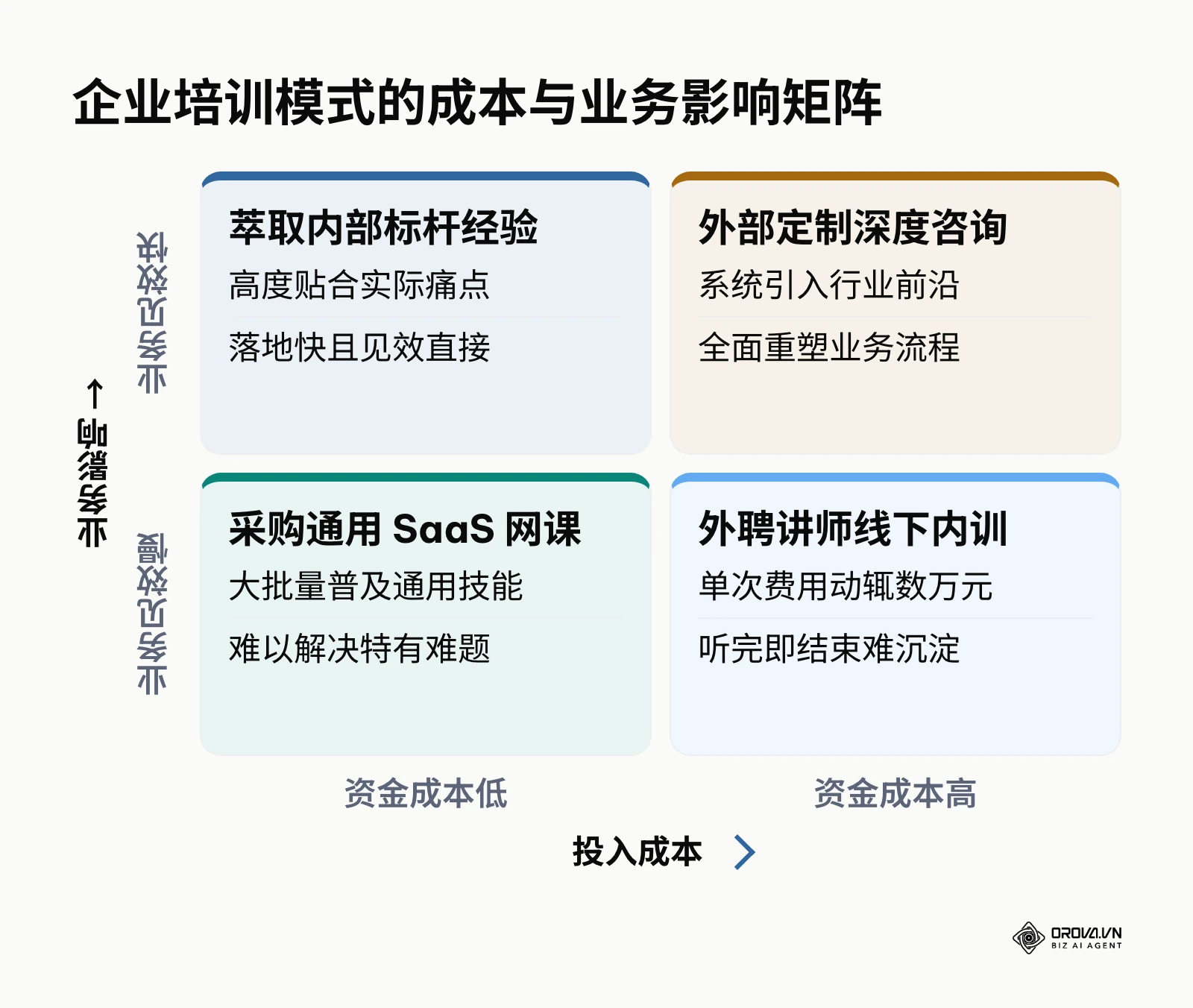 将四种培训模式按照资金成本和业务见效速度放置在四个象限中的矩阵图