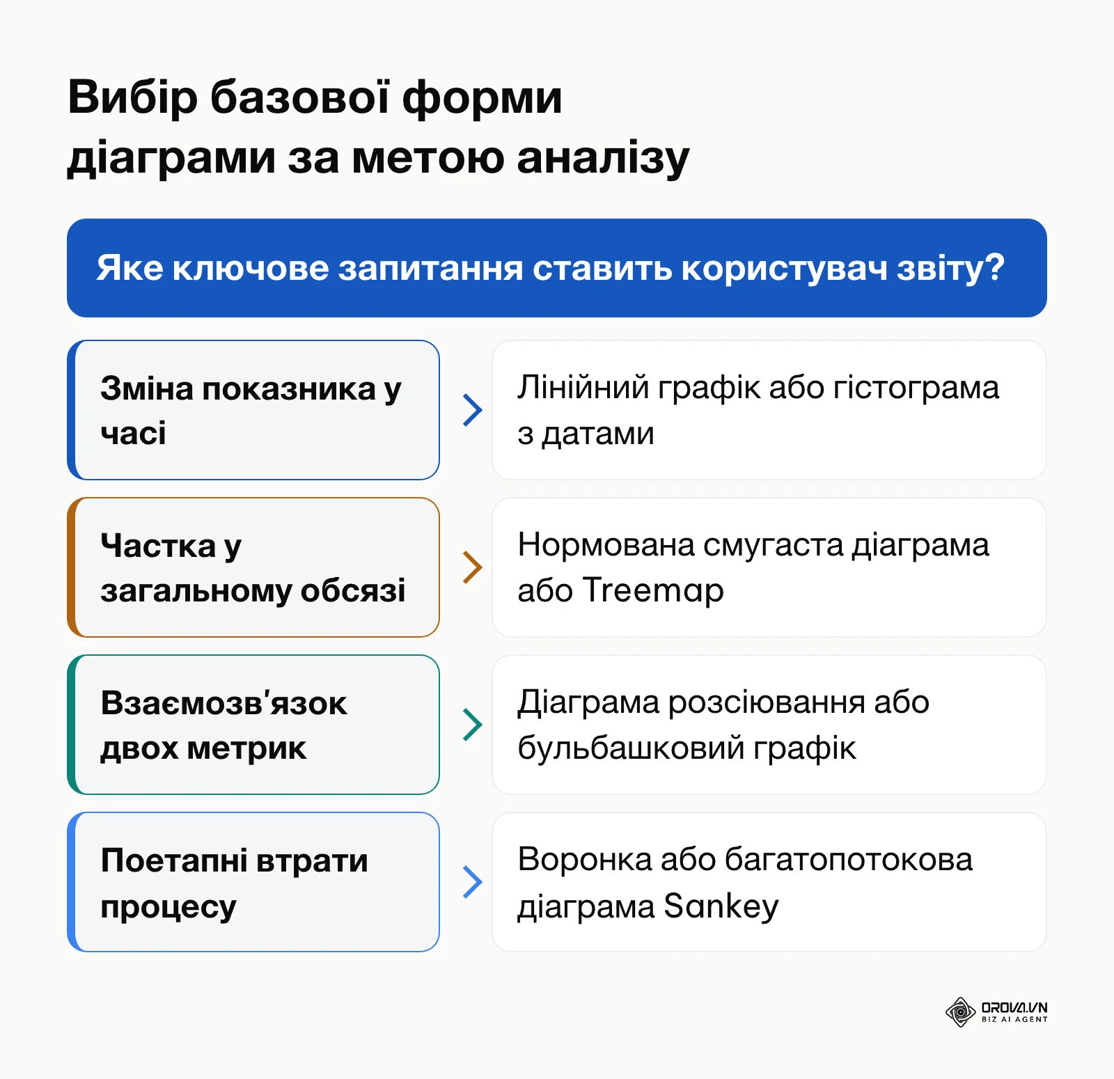 Дерево рішень для визначення категорії діаграми залежно від бізнес-запитання